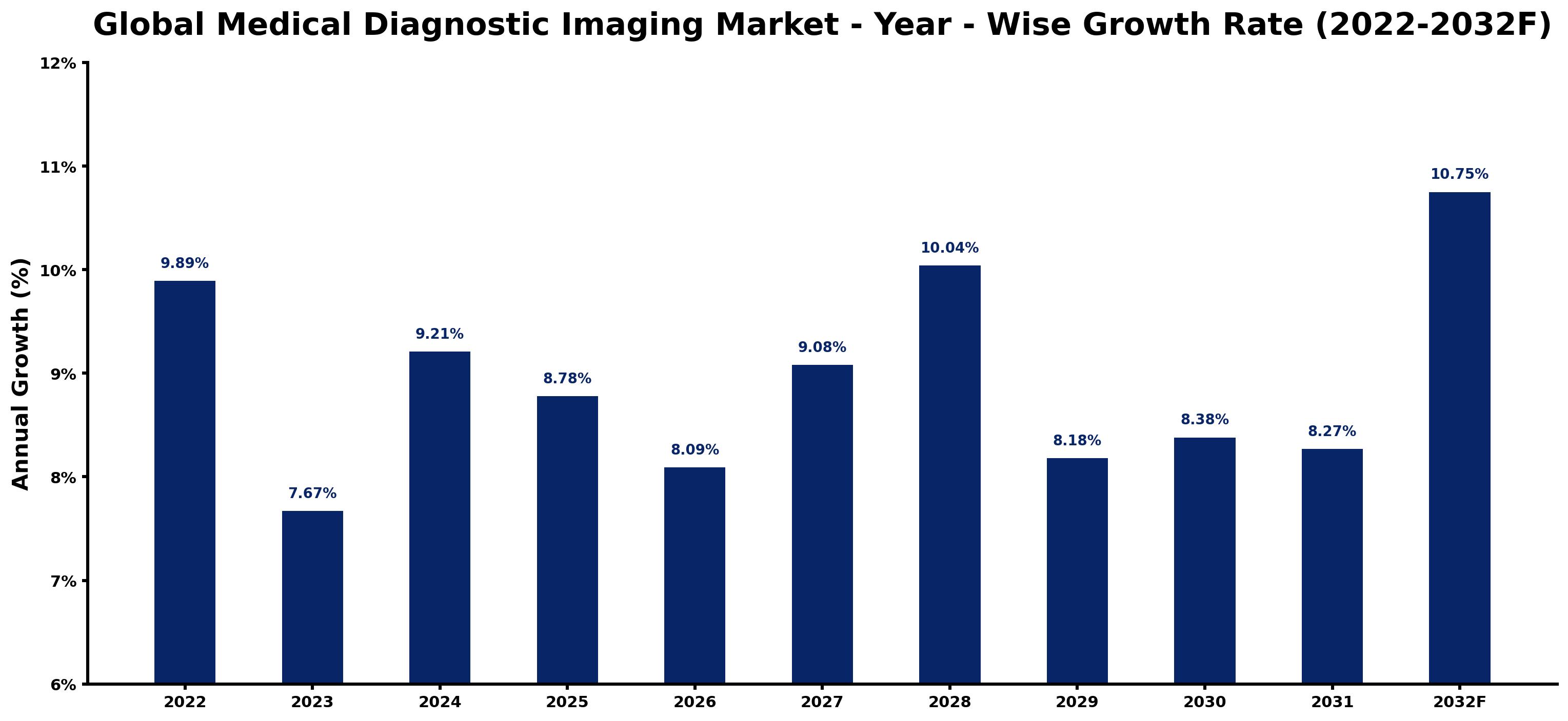 Global Medical/Diagnostic Imaging Market Year-wise Growth Rate and Key Drivers