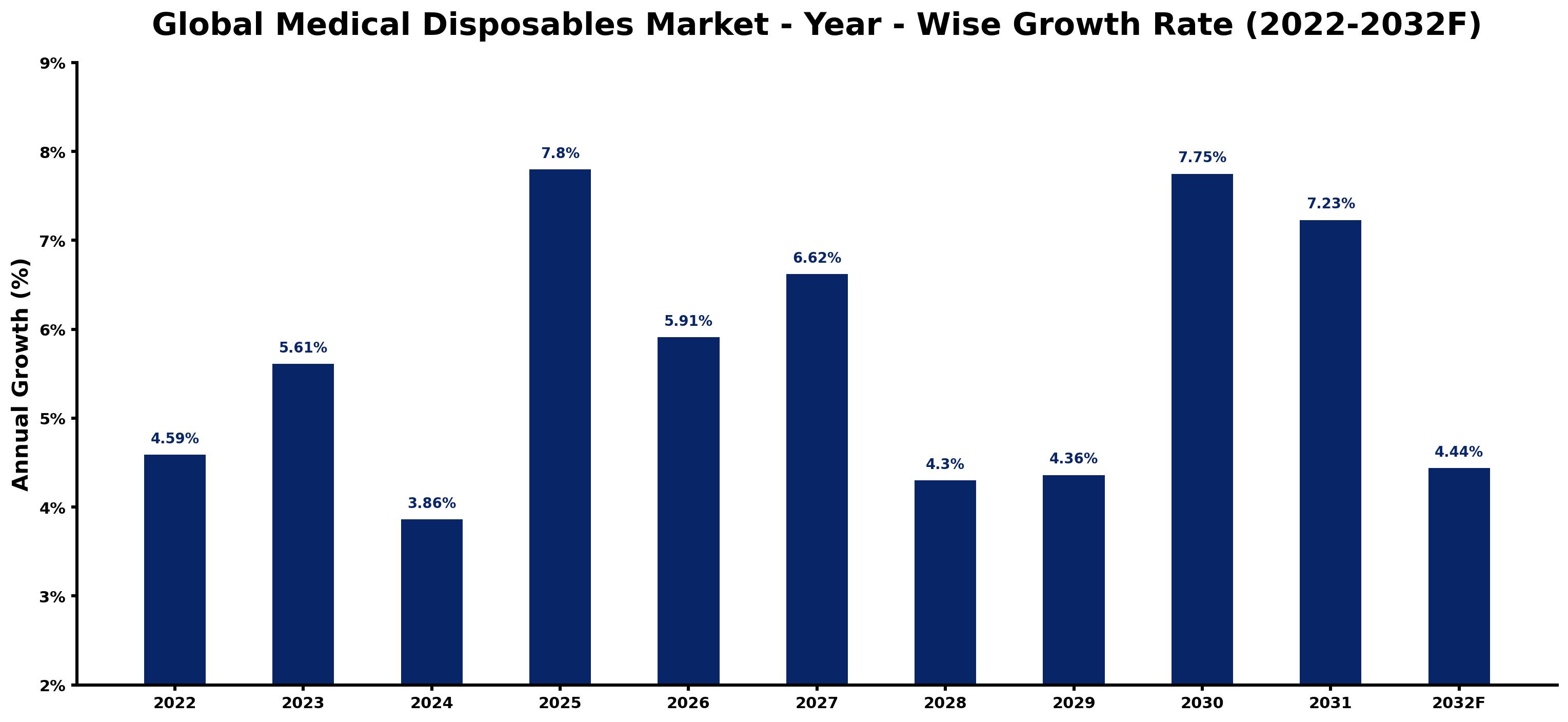 Global Medical Disposables Market Year-wise Growth Rate and Key Drivers