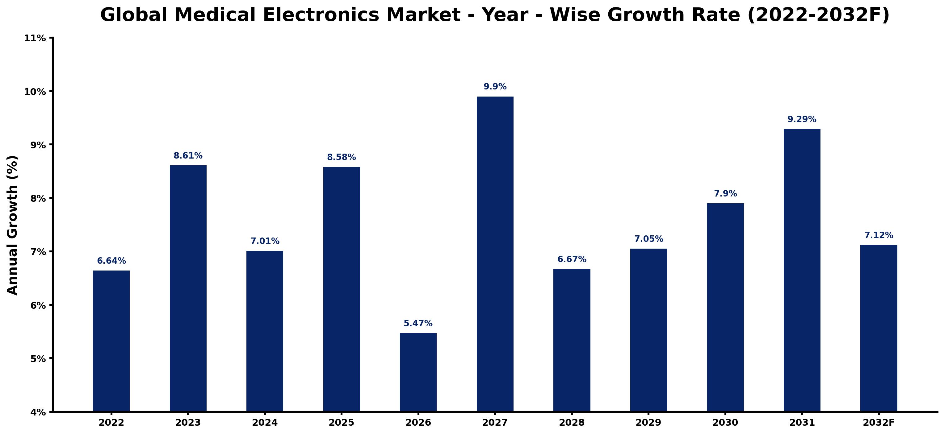 Global Medical Electronics Market Year-wise Growth Rate and Key Drivers