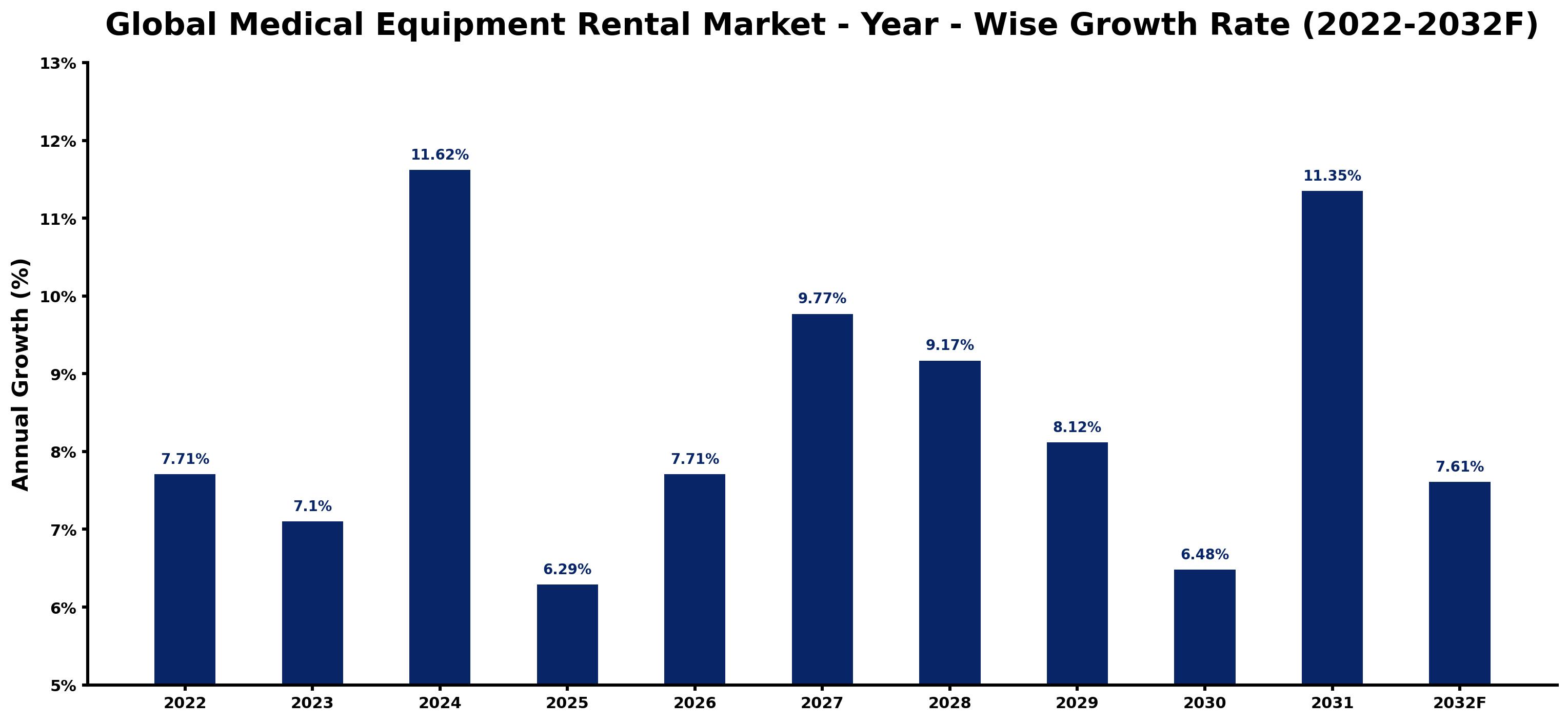 Global Medical Equipment Rental Market Year-wise Growth Rate and Key Drivers