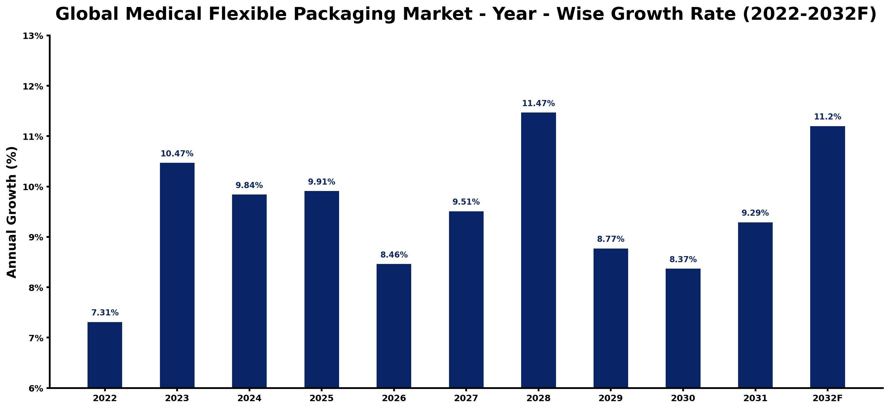 Global Medical Flexible Packaging Market Year-wise Growth Rate and Key Drivers