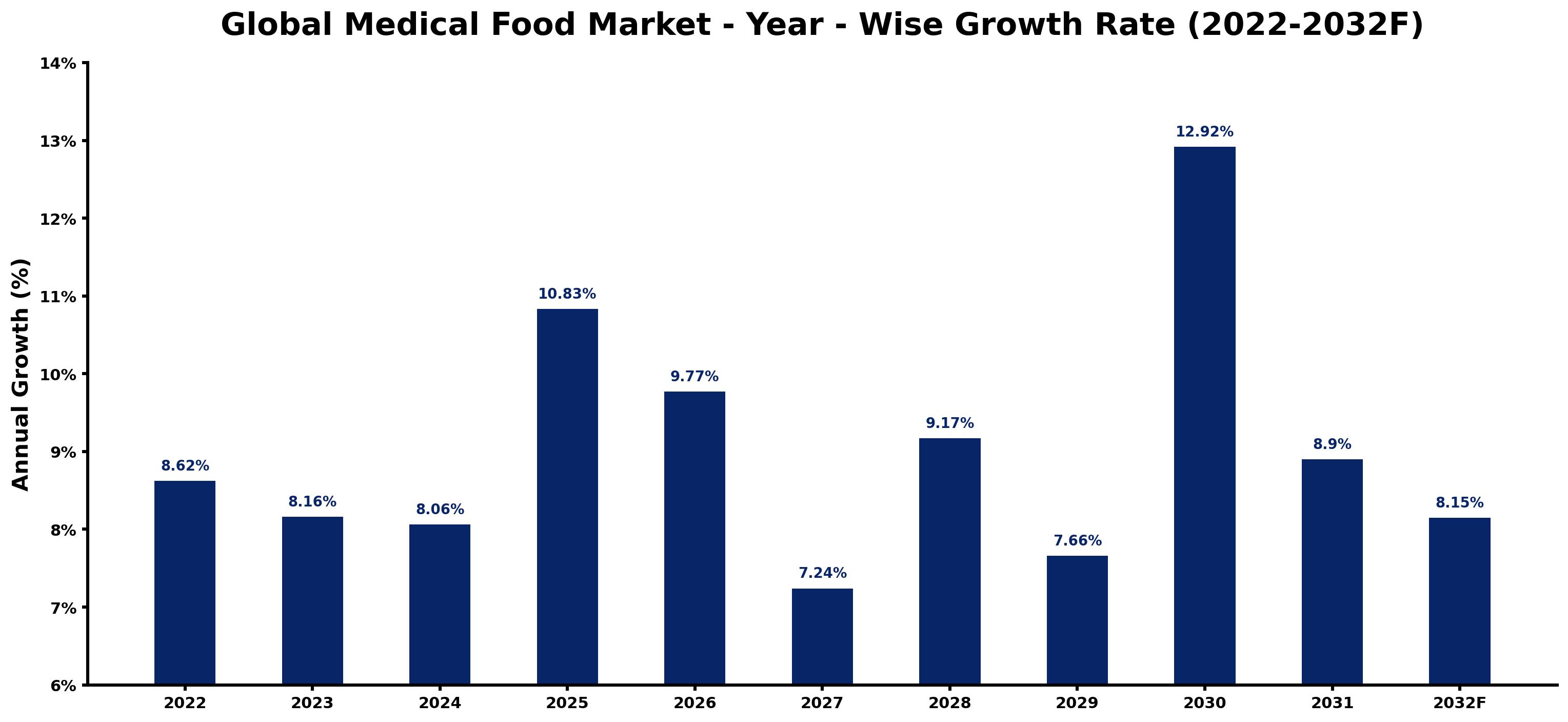 Global Medical Food Market Year-wise Growth Rate and Key Drivers