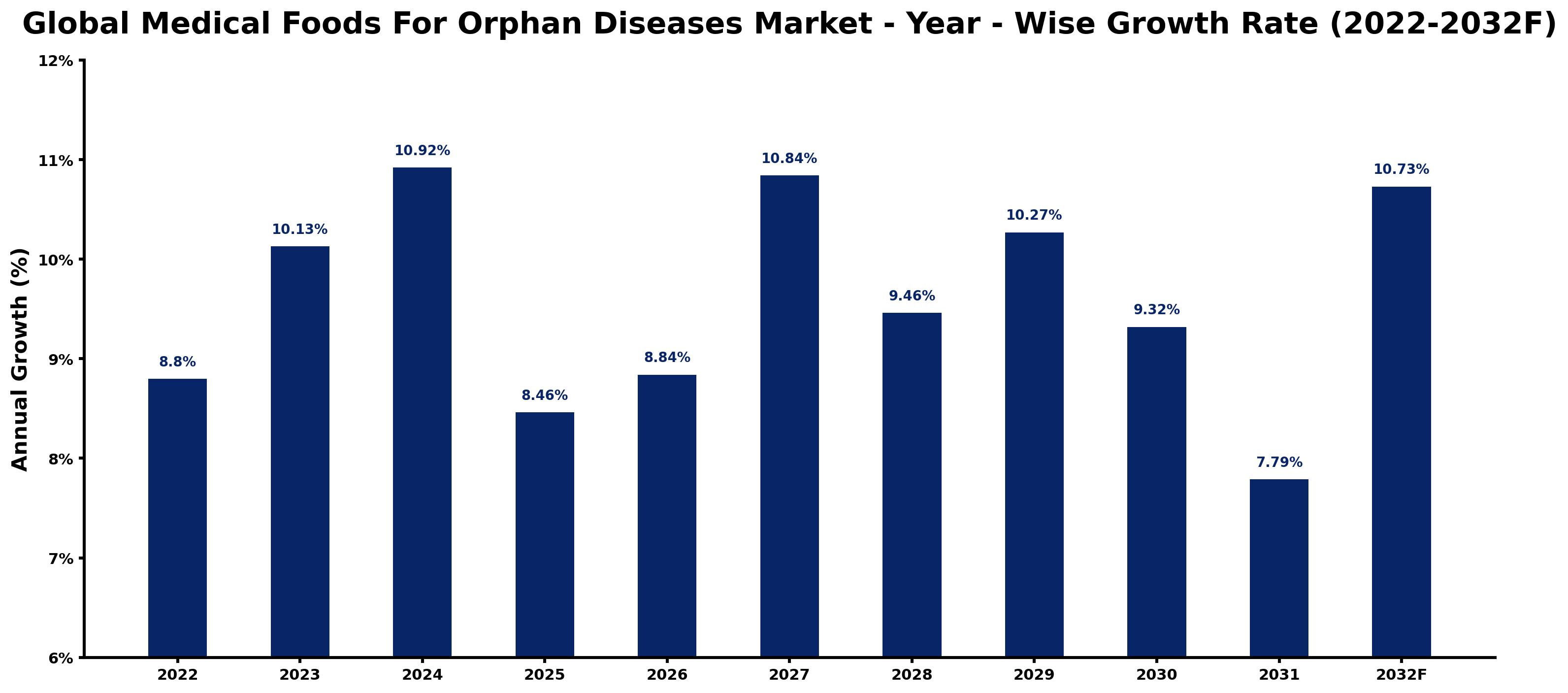 Global Medical Foods For Orphan Diseases Market Year-wise Growth Rate and Key Drivers
