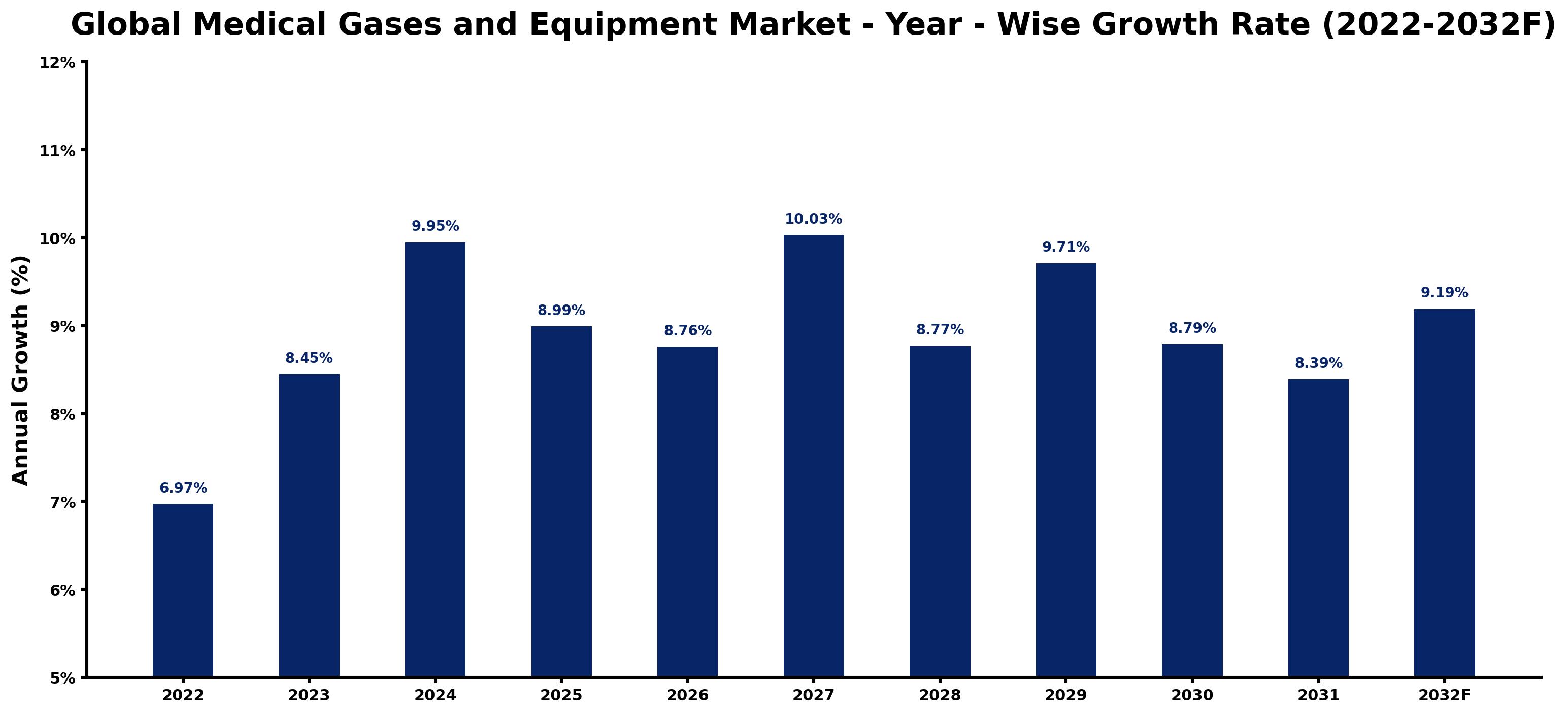 Global Medical Gases and Equipment Market Year-wise Growth Rate and Key Drivers