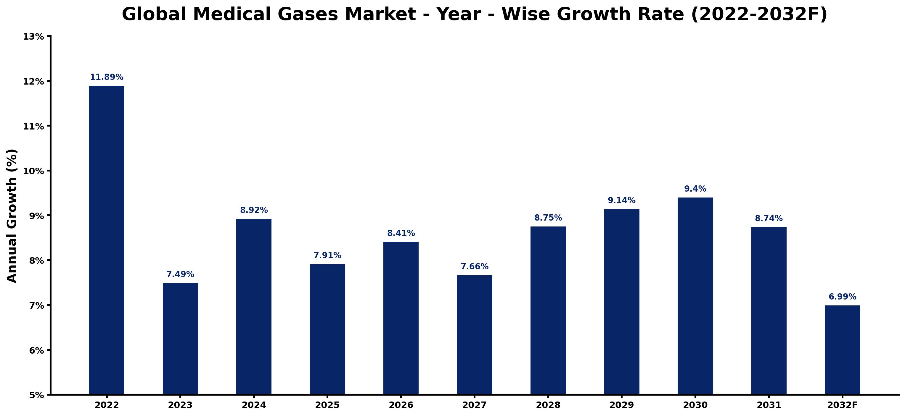 Global Medical Gases Market Year-wise Growth Rate and Key Drivers