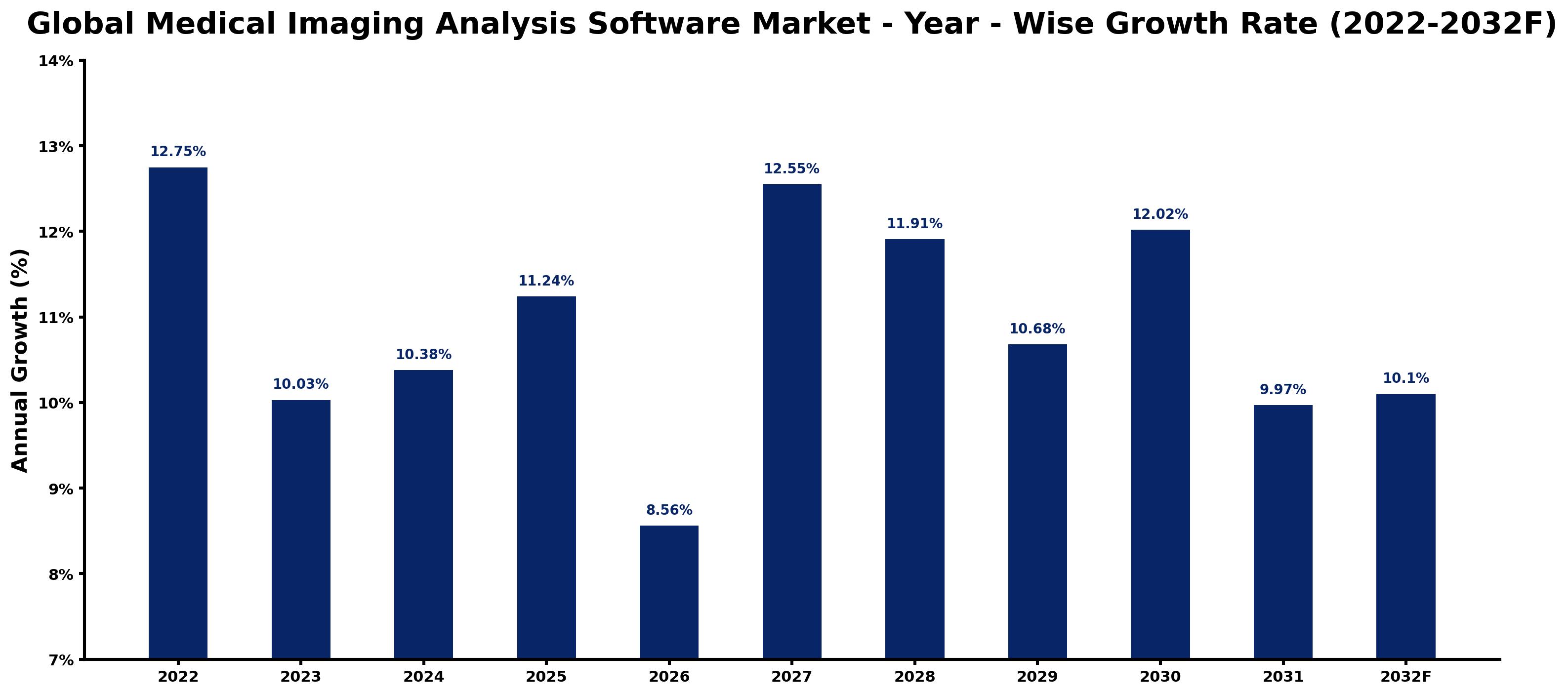 Global Medical Imaging Analysis Software Market Year-wise Growth Rate and Key Drivers