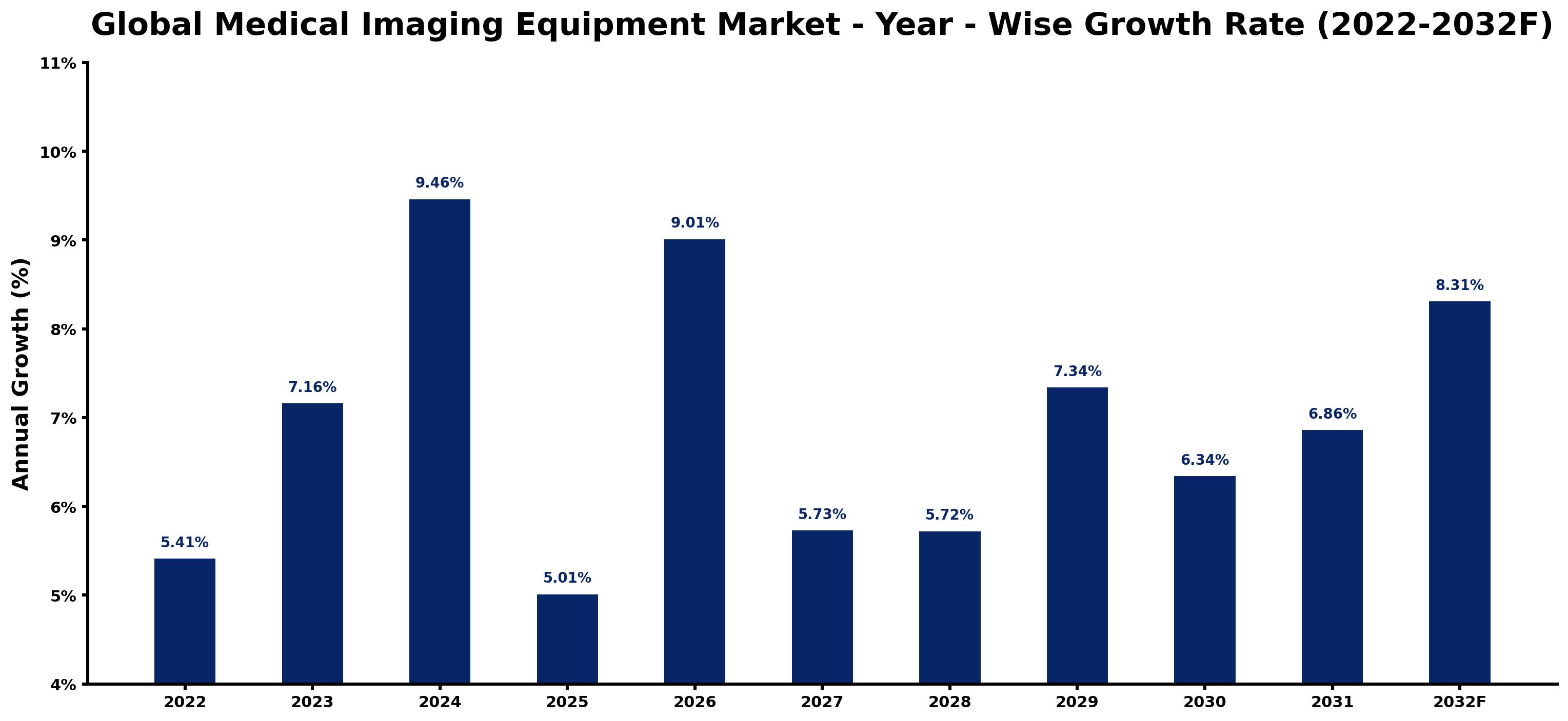 Global Medical Imaging Equipment Market Year-wise Growth Rate and Key Drivers
