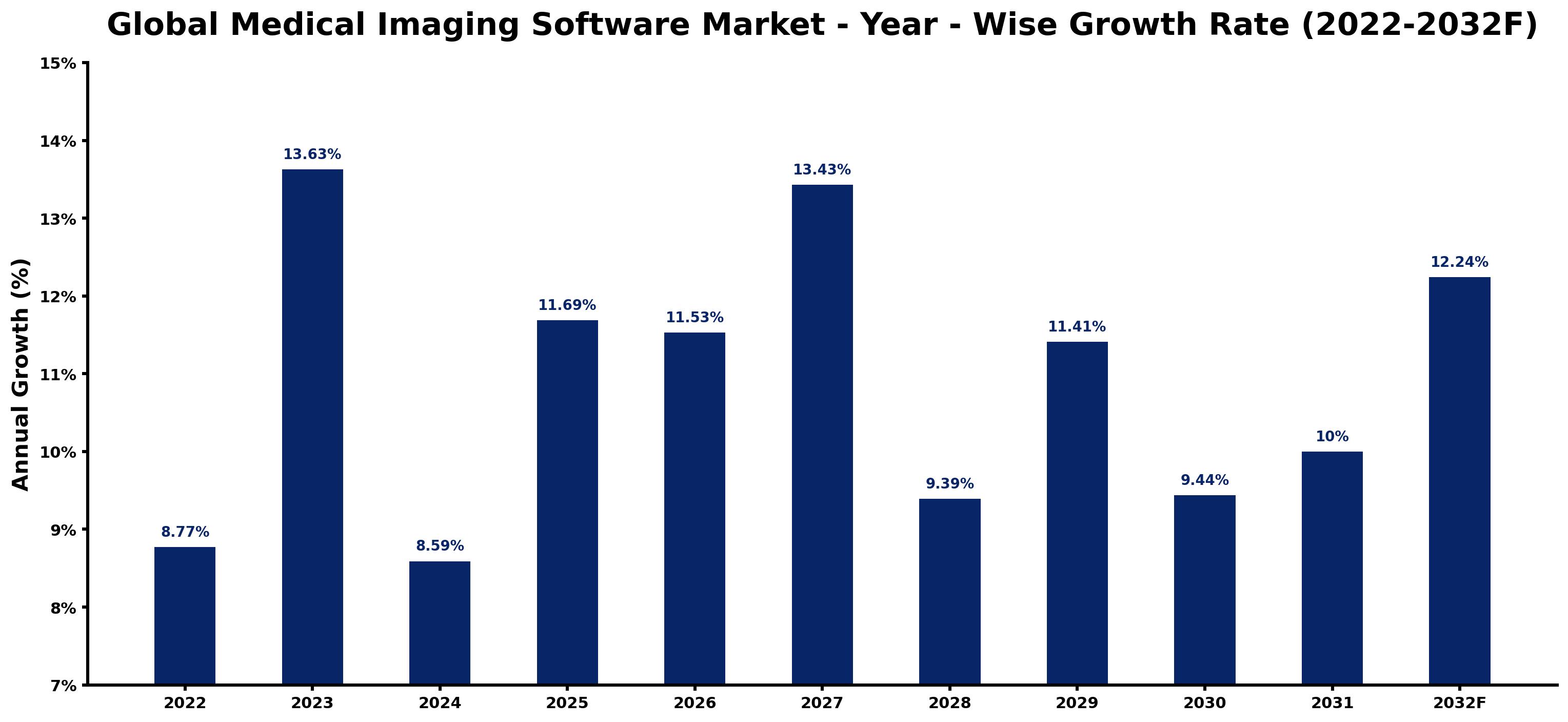 Global Medical Imaging Software Market Year-wise Growth Rate and Key Drivers
