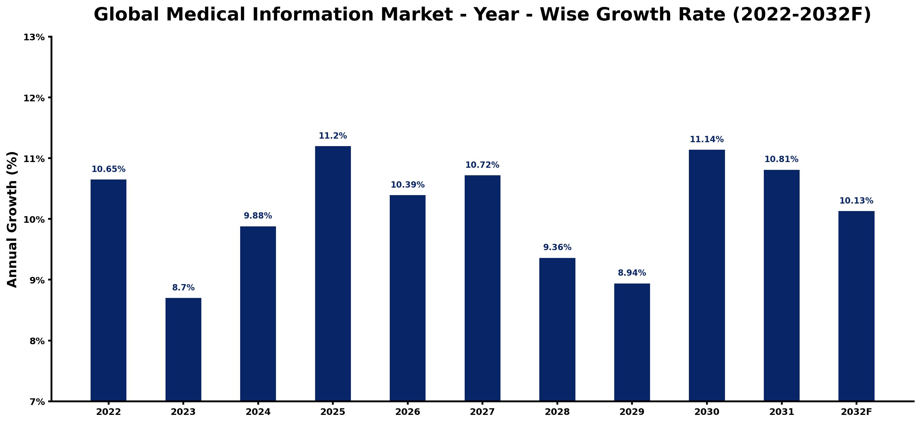Global Medical Information Market Year-wise Growth Rate and Key Drivers