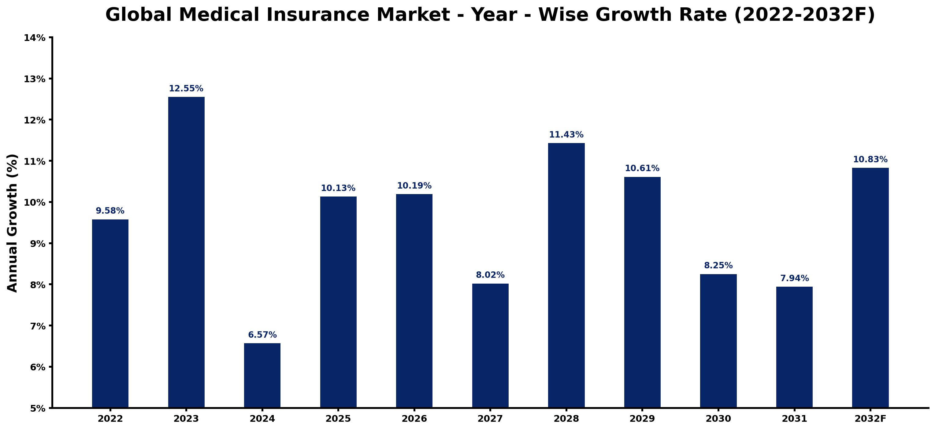 Global Medical Insurance Market Year-wise Growth Rate and Key Drivers