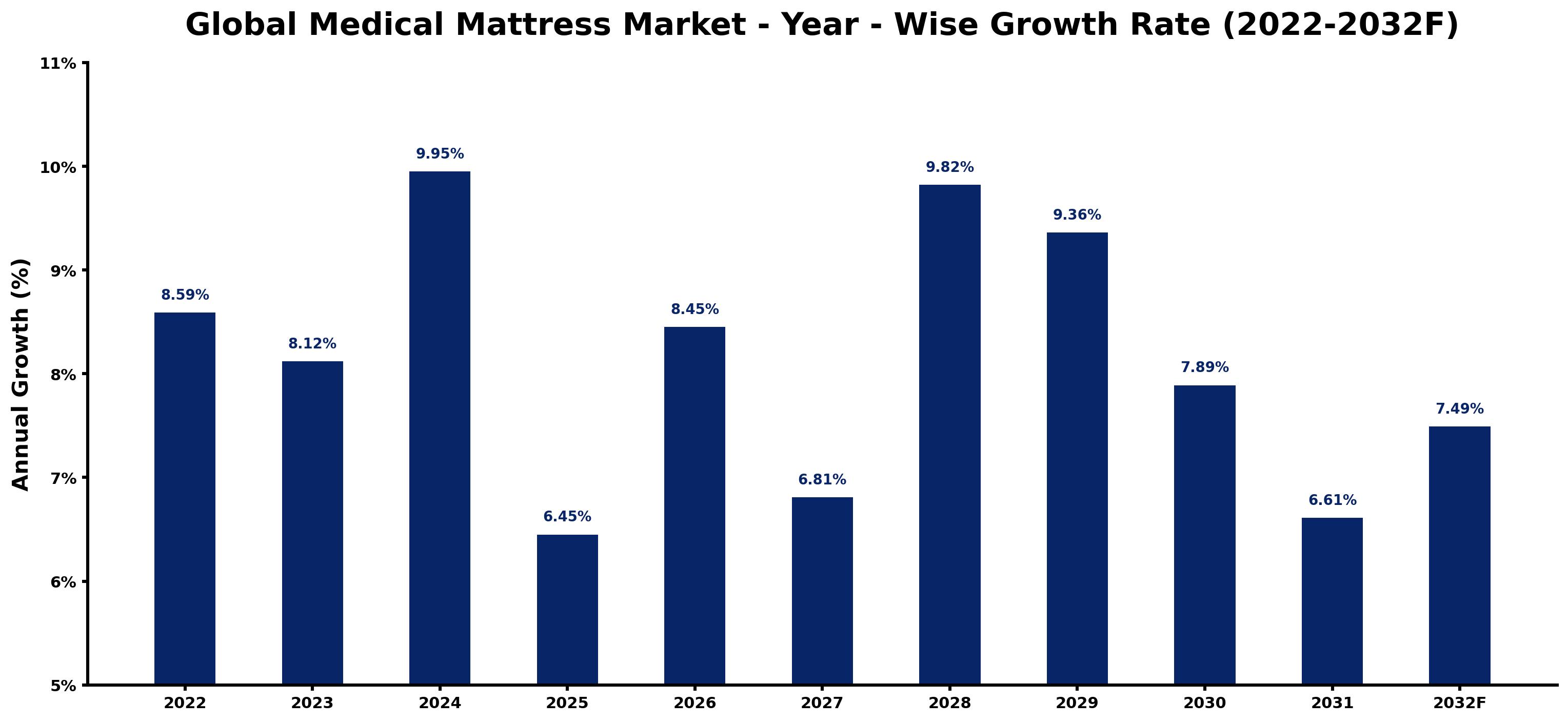 Global Medical Mattress Market Year-wise Growth Rate and Key Drivers