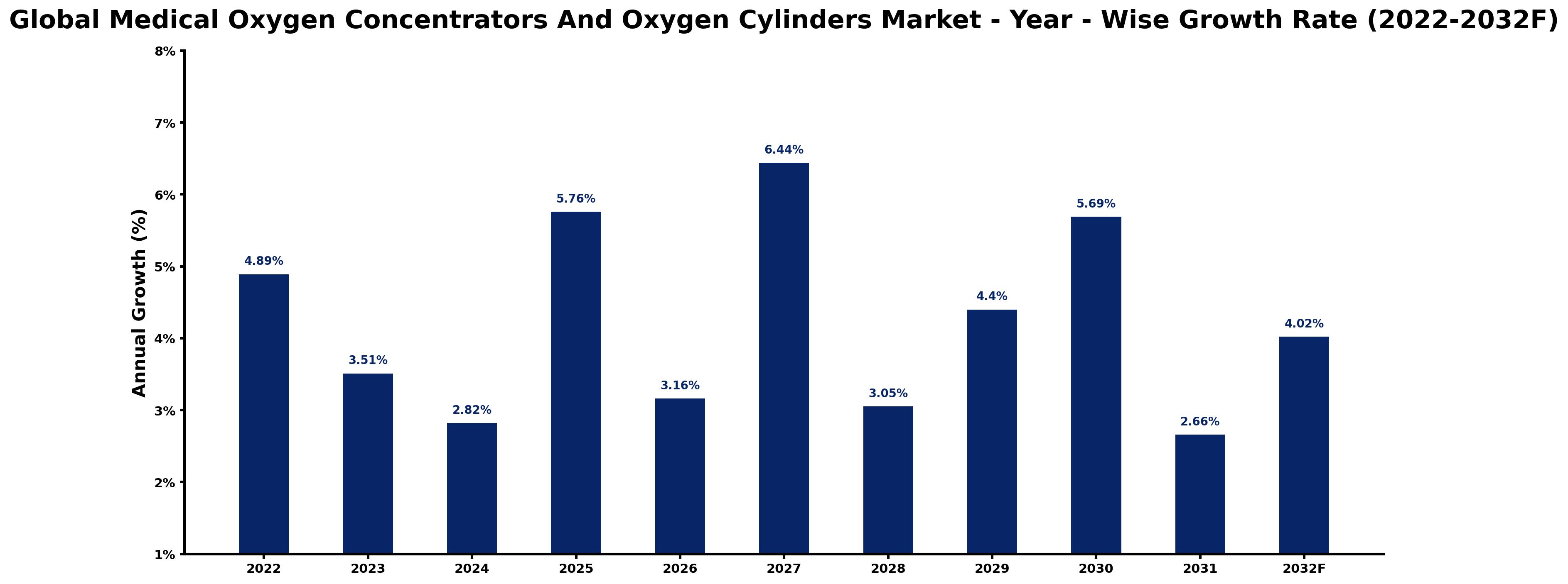 Global Medical Oxygen Concentrators And Oxygen Cylinders Market Year-wise Growth Rate and Key Drivers