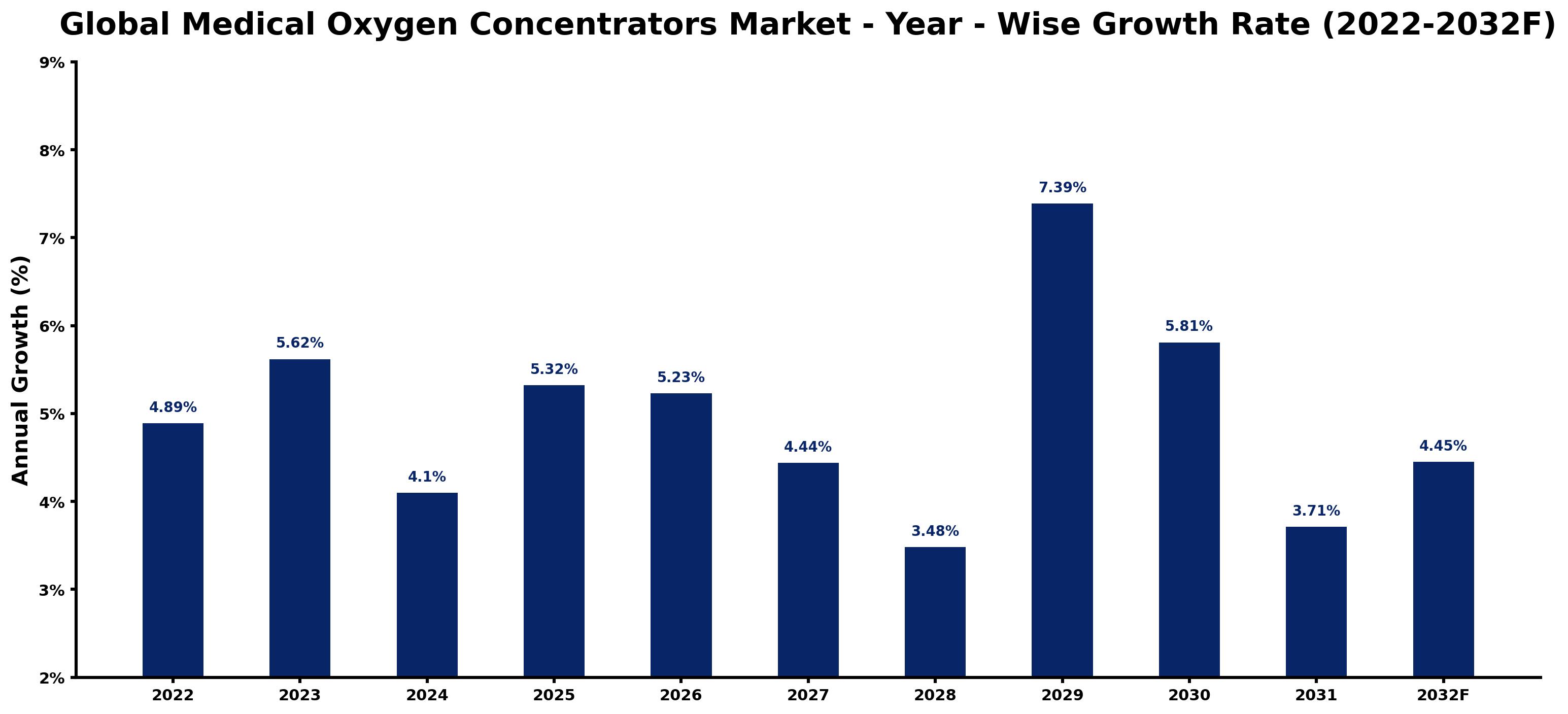 Global Medical Oxygen Concentrators Market Year-wise Growth Rate and Key Drivers