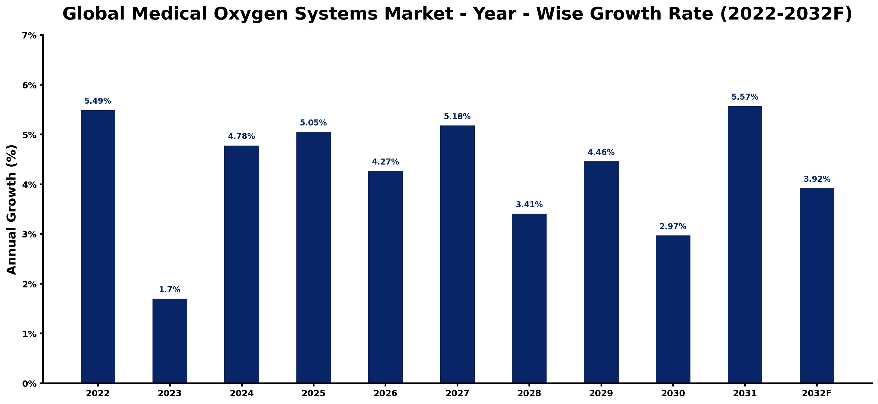 Global Medical Oxygen Systems Market Year-wise Growth Rate and Key Drivers