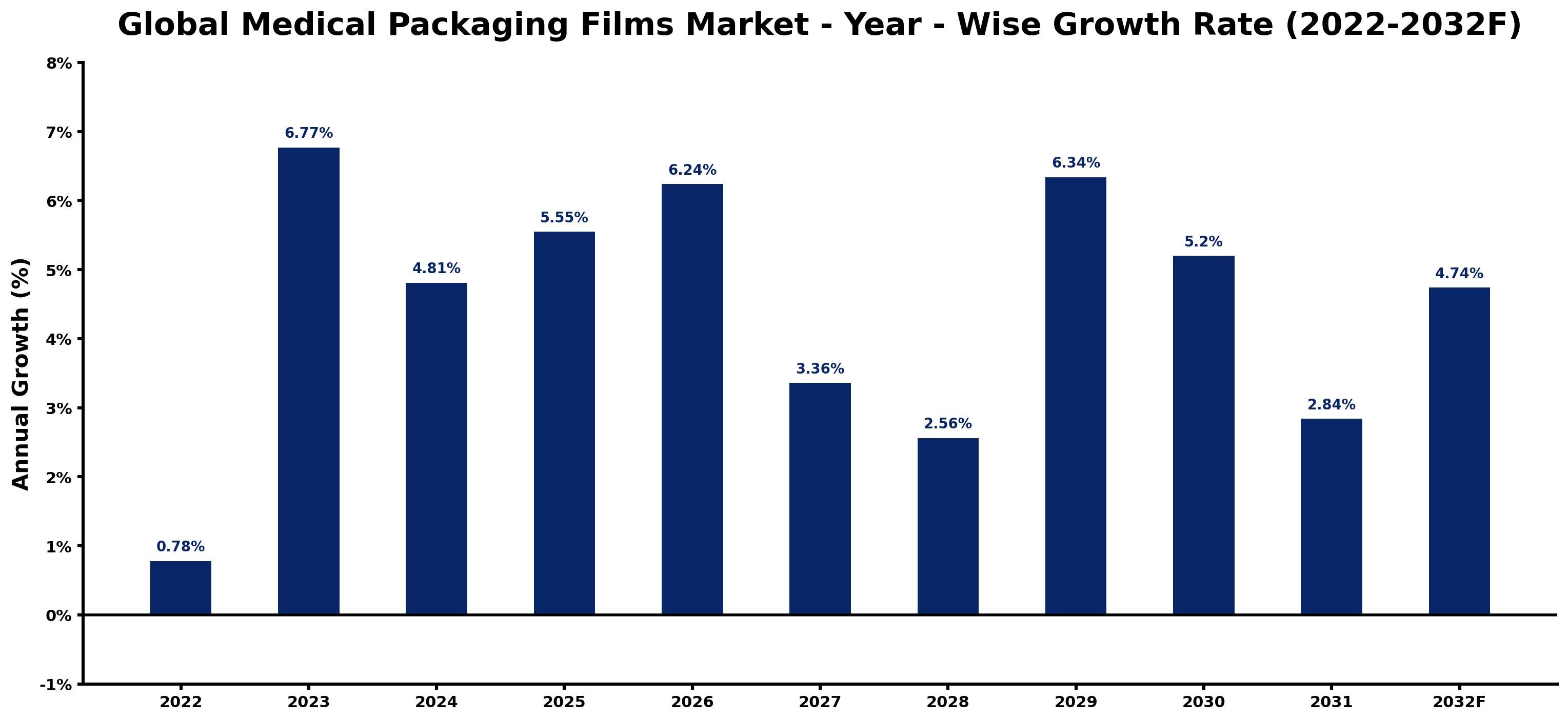 Global Medical Packaging Films Market Year-wise Growth Rate and Key Drivers