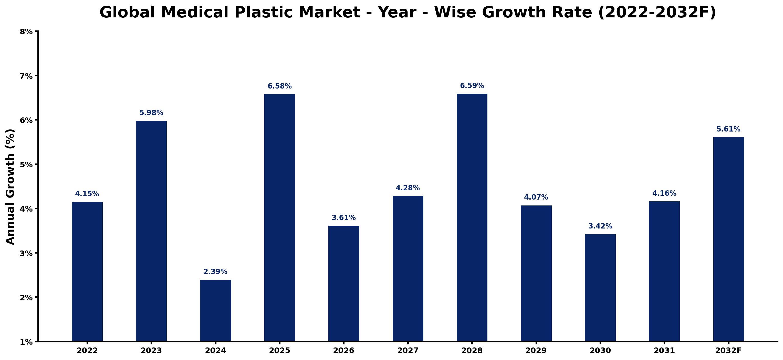 Global Medical Plastic Market Year-wise Growth Rate and Key Drivers