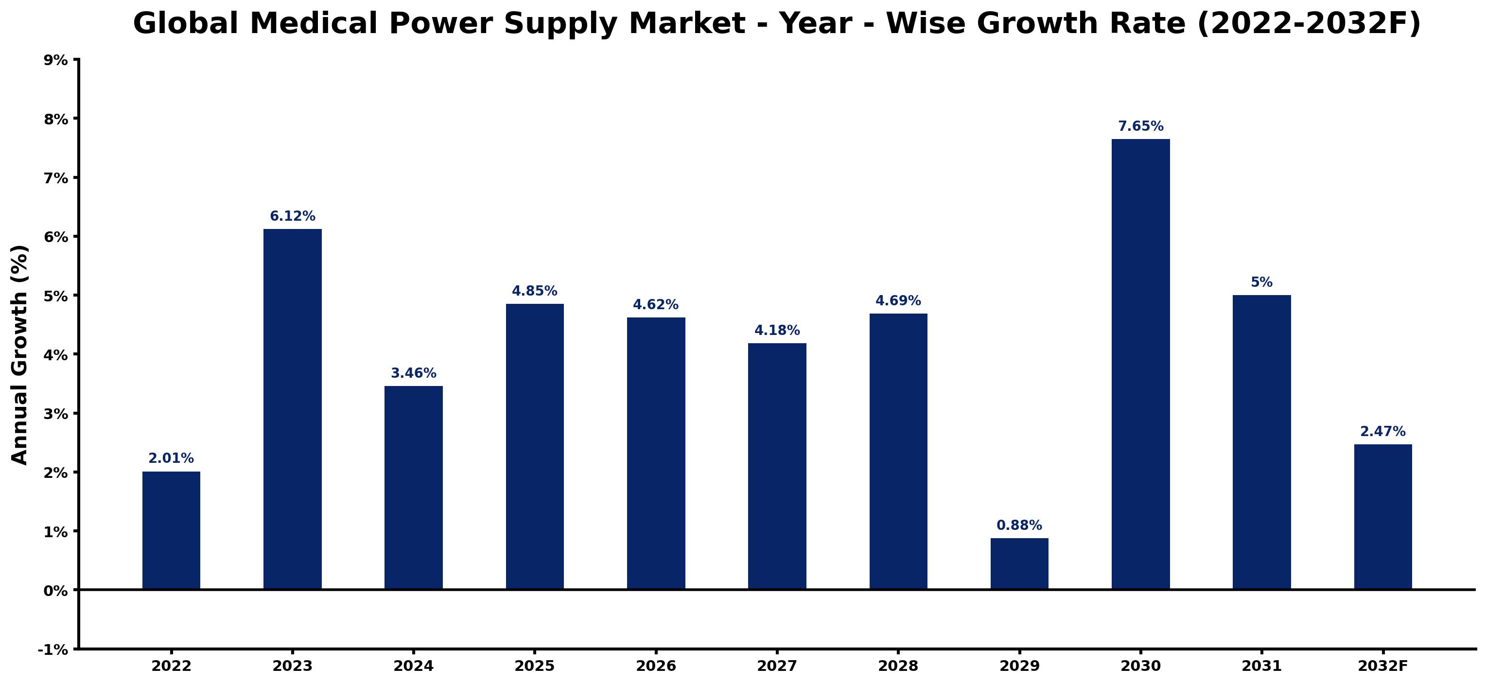 Global Medical Power Supply Market Year-wise Growth Rate and Key Drivers