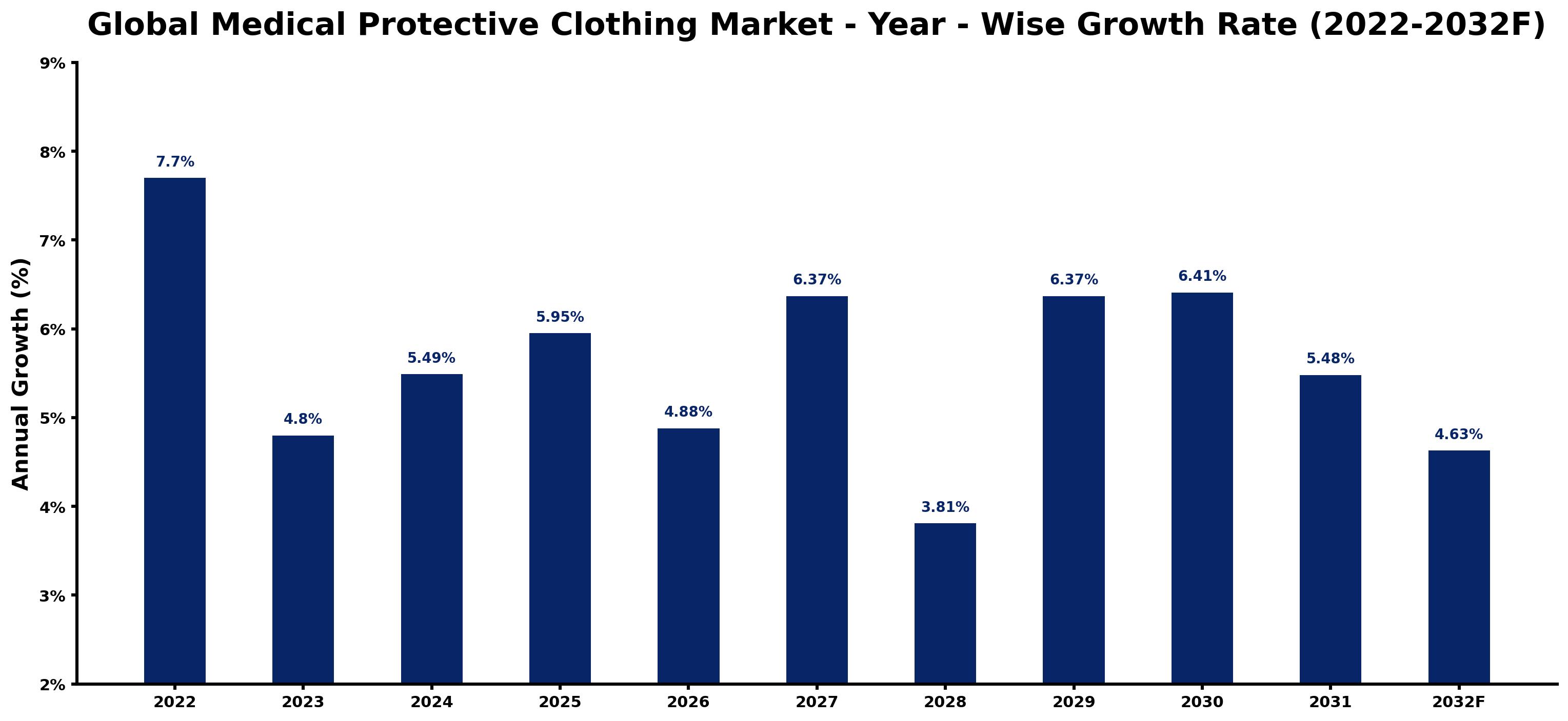 Global Medical Protective Clothing Market Year-wise Growth Rate and Key Drivers