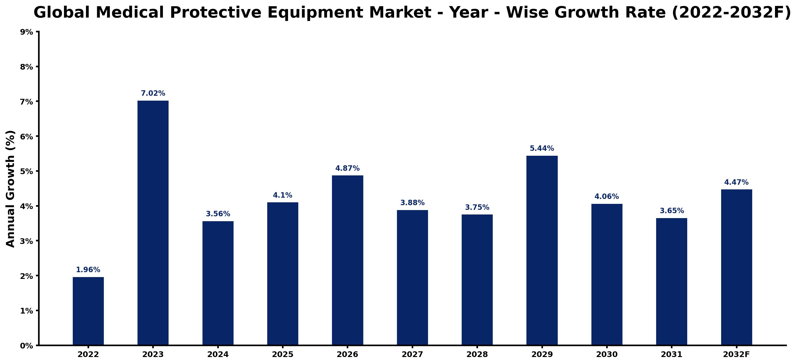 Global Medical Protective Equipment Market Year-wise Growth Rate and Key Drivers