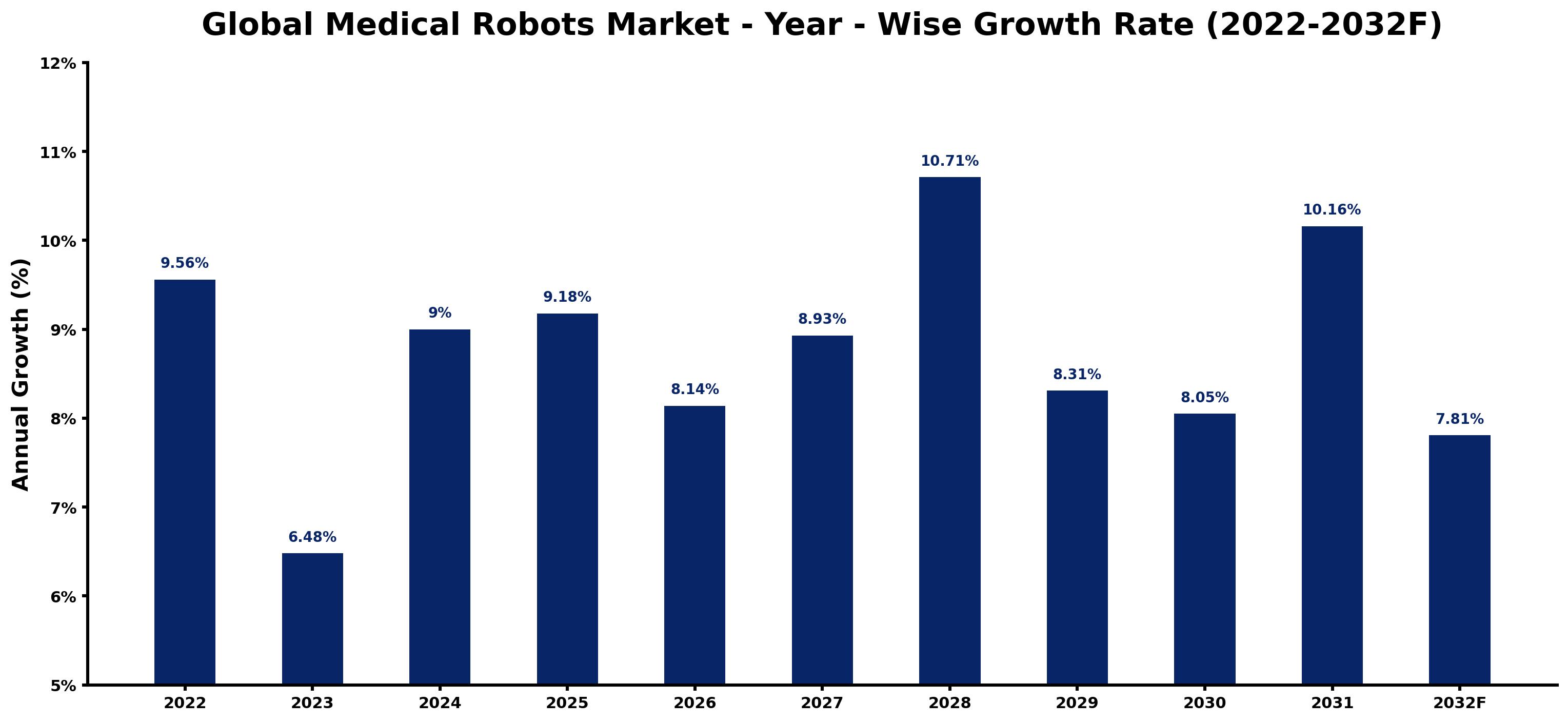Global Medical Robots Market Year-wise Growth Rate and Key Drivers