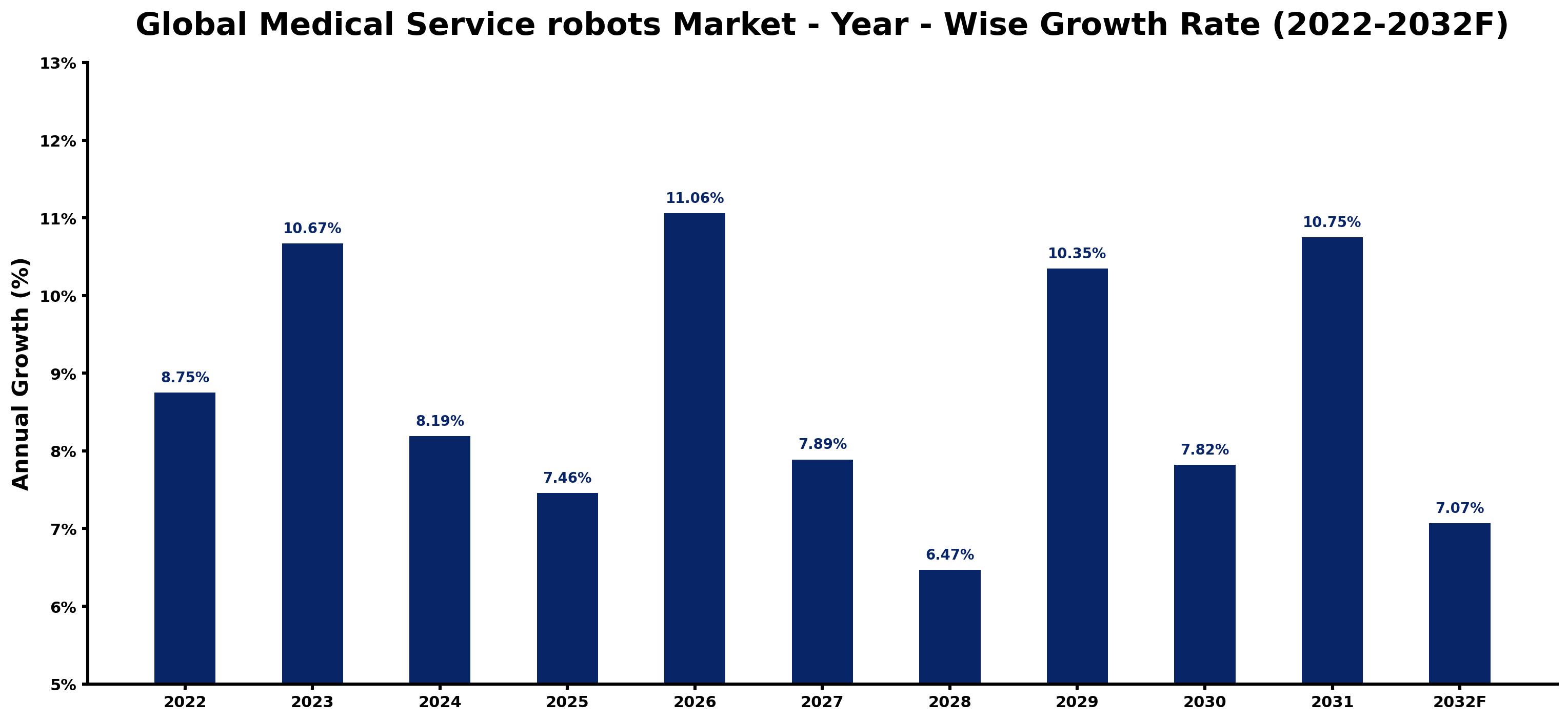 Global Medical Service robots Market Year-wise Growth Rate and Key Drivers