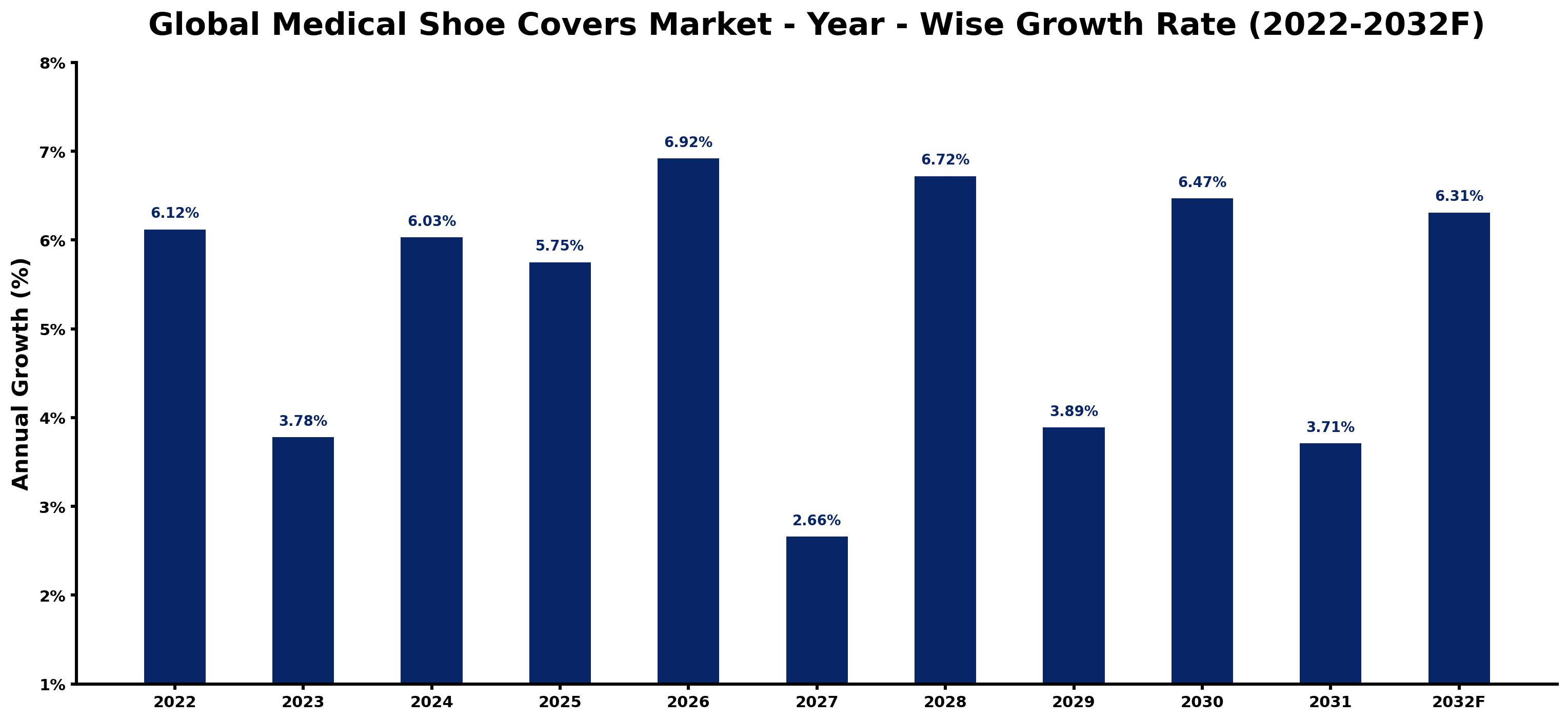 Global Medical Shoe Covers Market Year-wise Growth Rate and Key Drivers