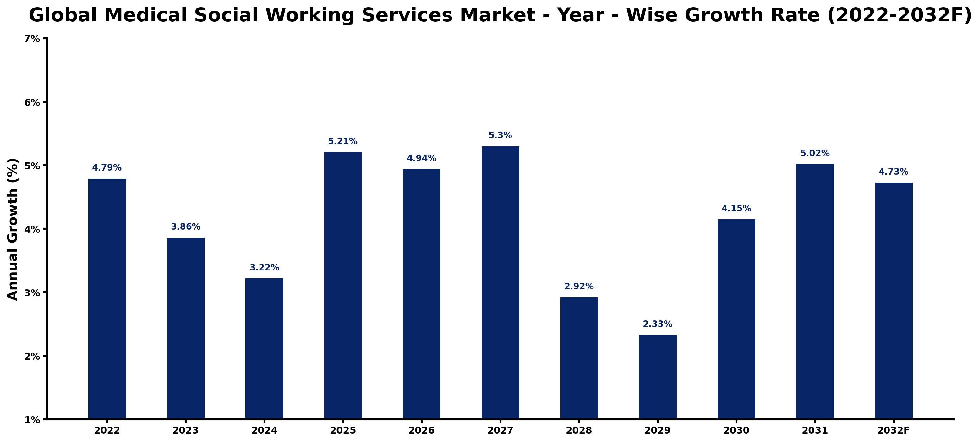 Global Medical Social Working Services Market Year-wise Growth Rate and Key Drivers