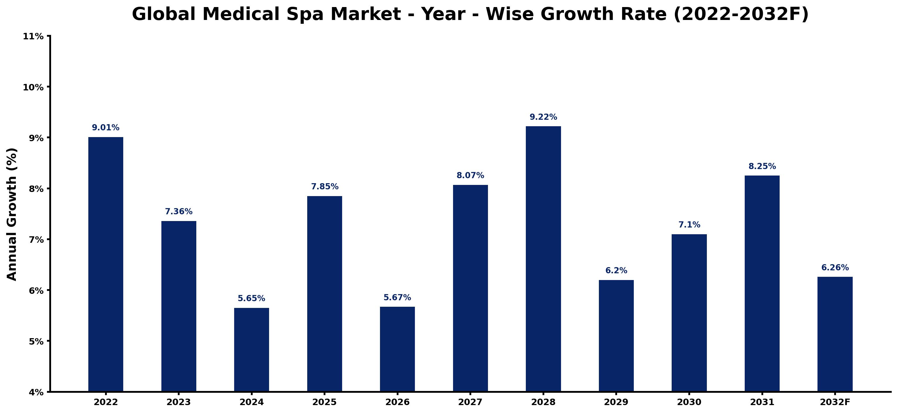 Global Medical Spa Market Year-wise Growth Rate and Key Drivers