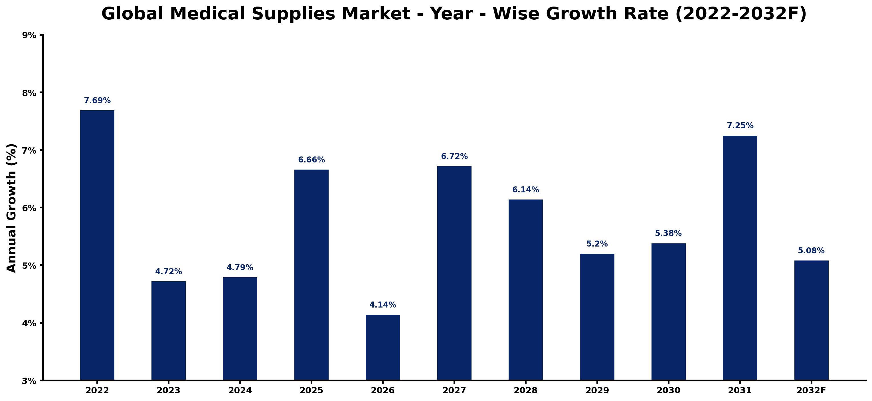 Global Medical Supplies Market Year-wise Growth Rate and Key Drivers