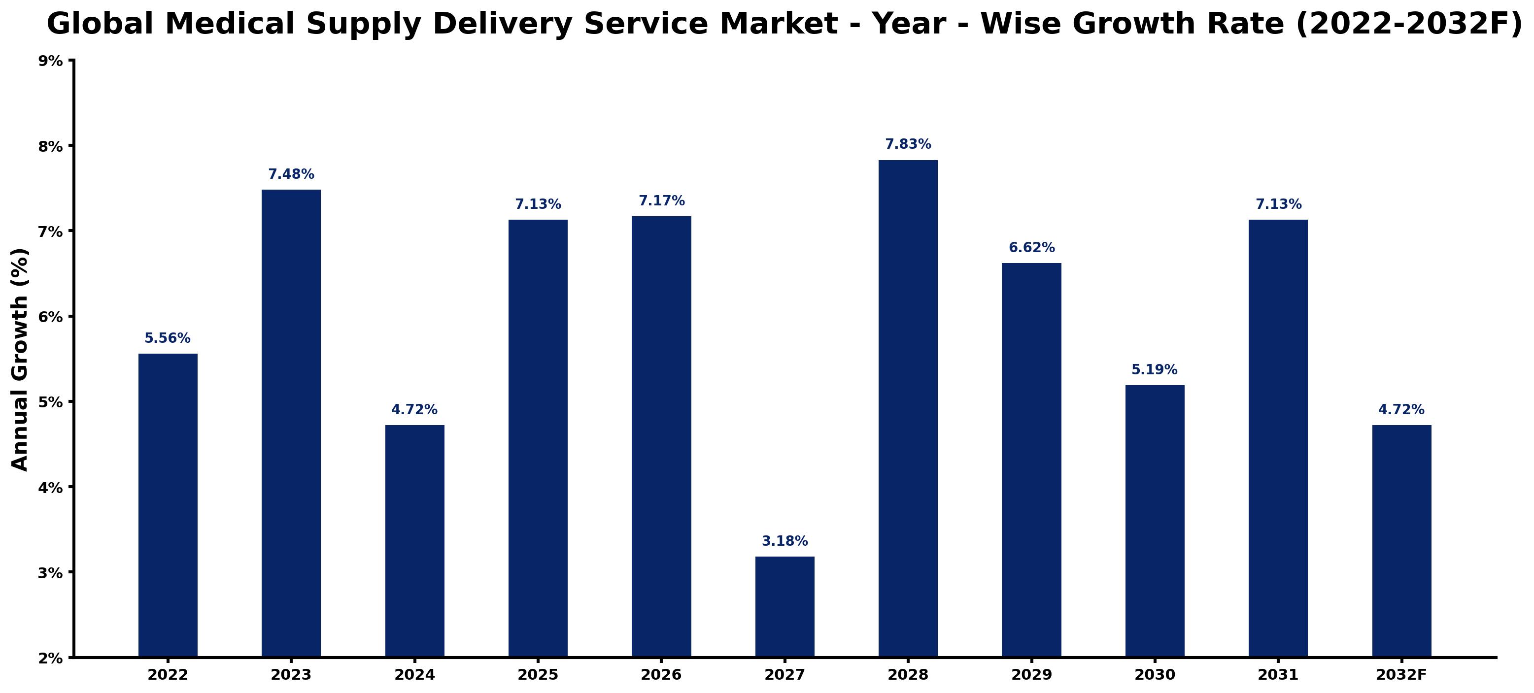 Global Medical Supply Delivery Service Market Year-wise Growth Rate and Key Drivers