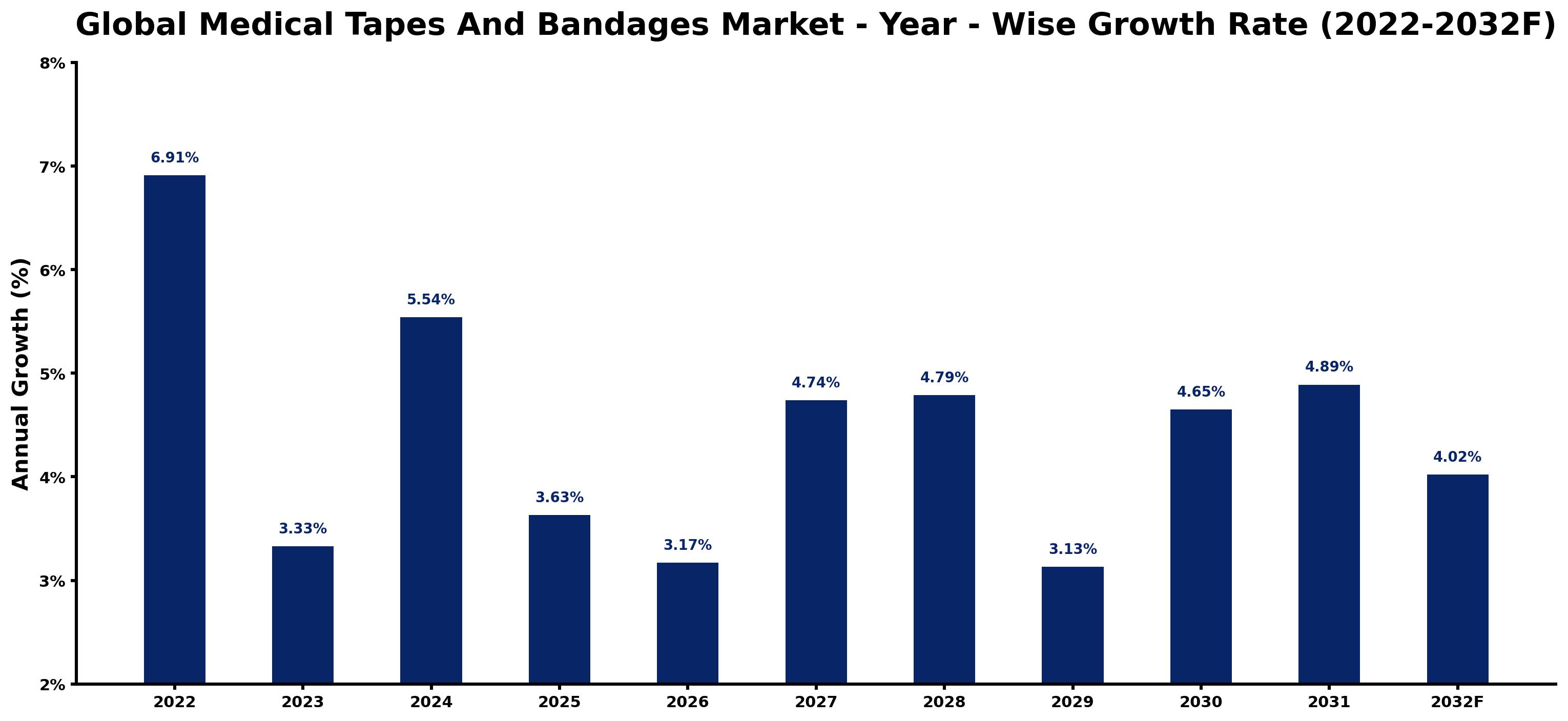 Global Medical Tapes And Bandages Market Year-wise Growth Rate and Key Drivers