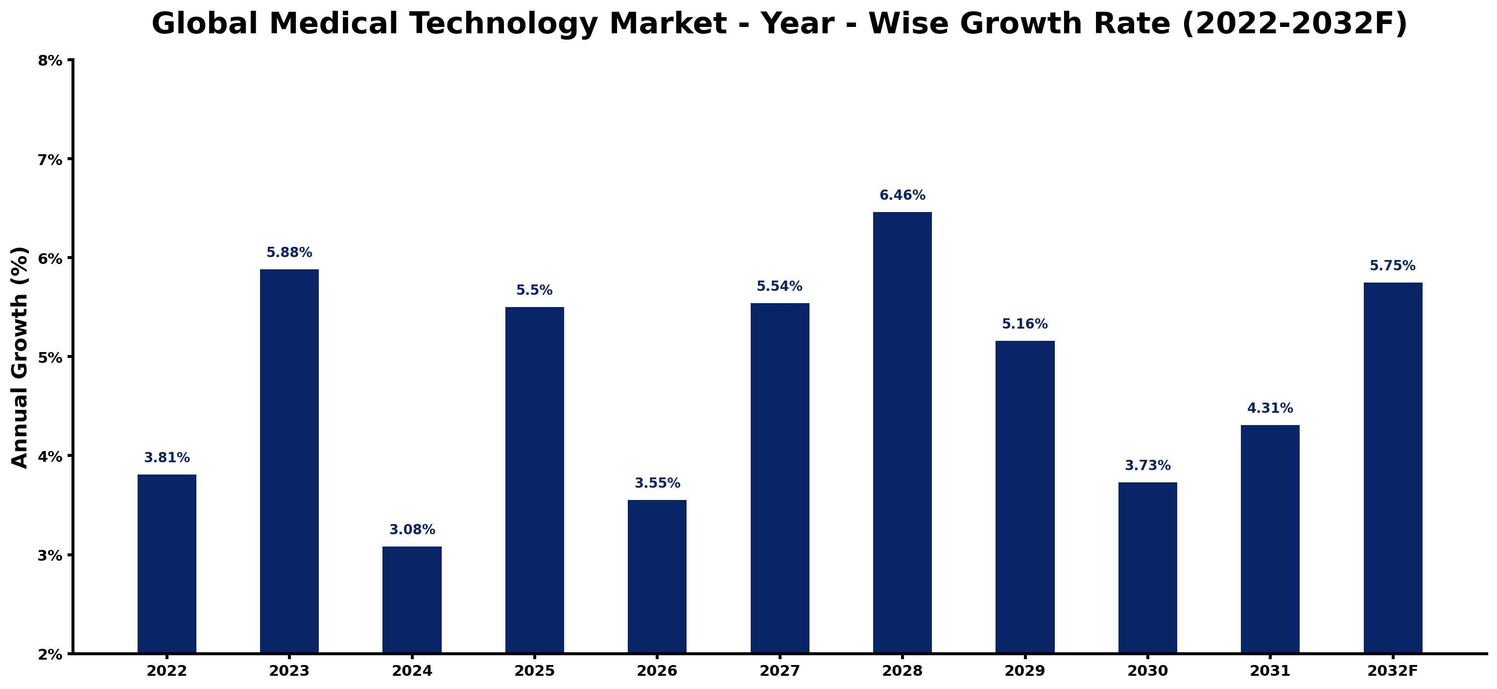 Global Medical Technology Market Year-wise Growth Rate and Key Drivers