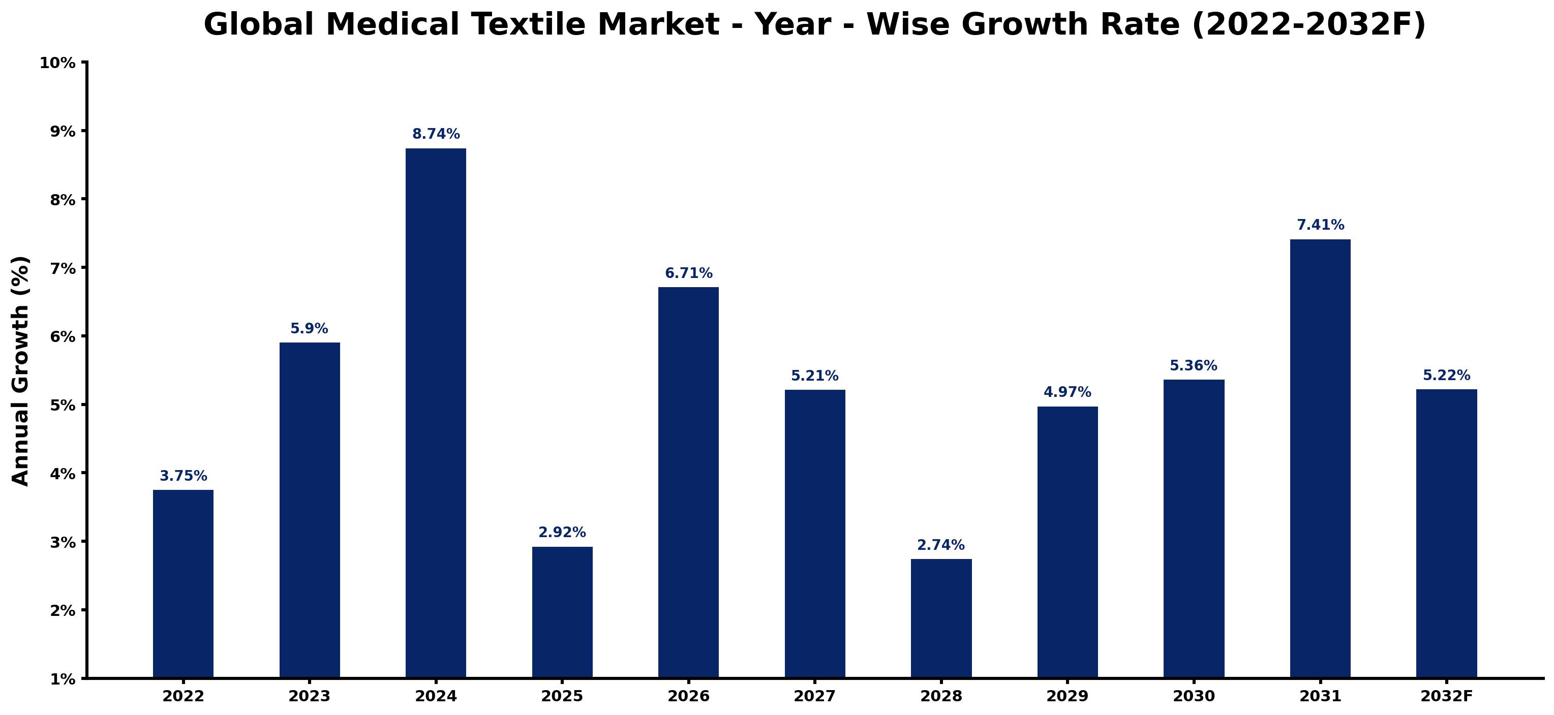 Global Medical Textile Market Year-wise Growth Rate and Key Drivers