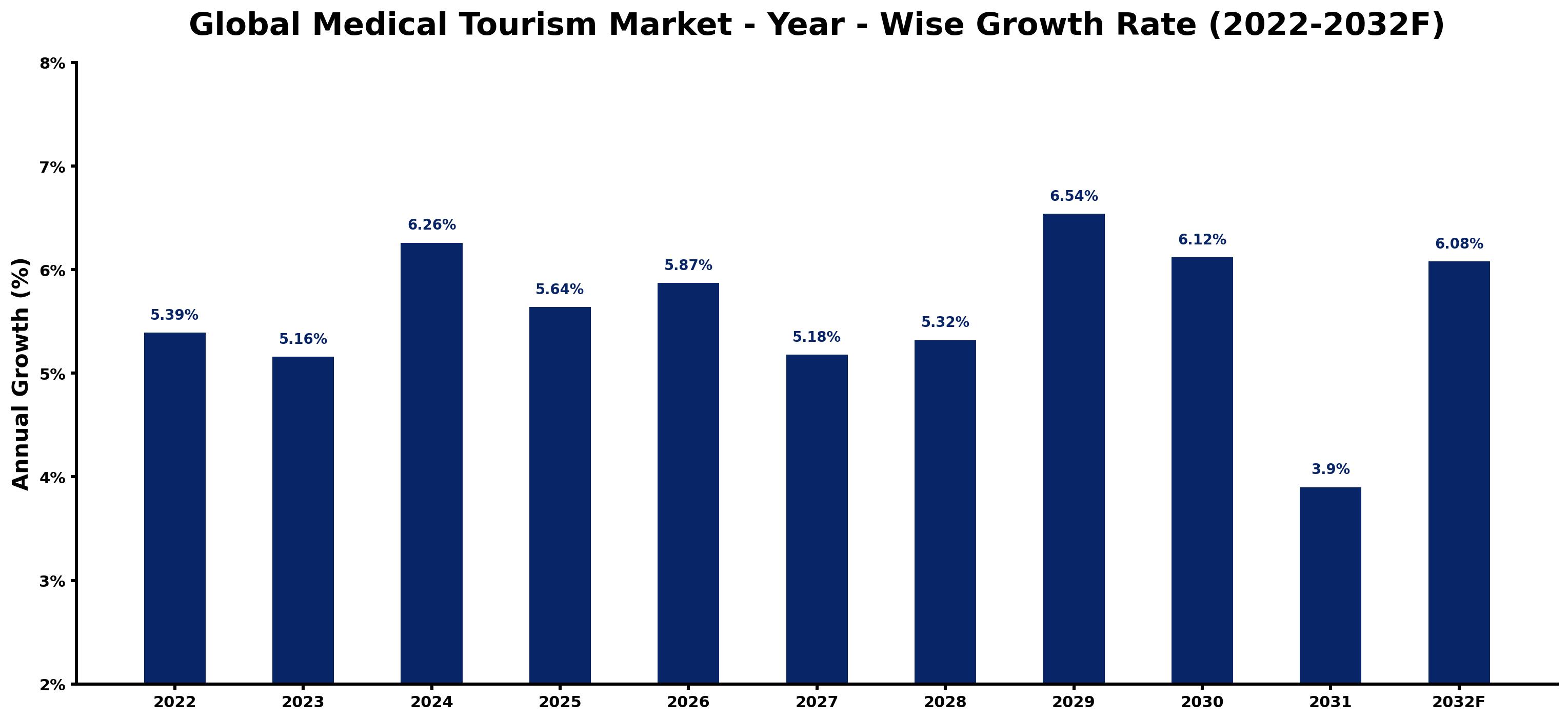 Global Medical Tourism Market Year-wise Growth Rate and Key Drivers
