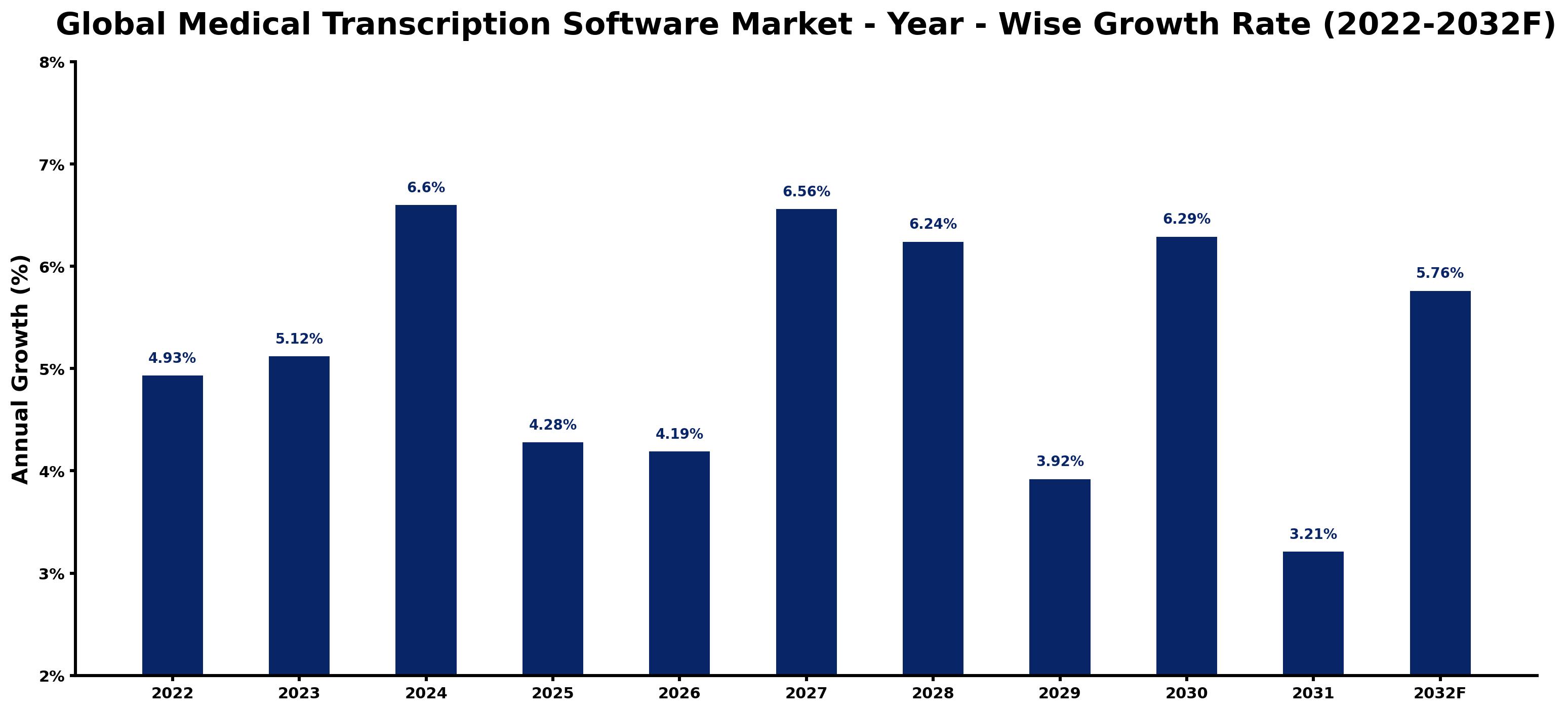 Global Medical Transcription Software Market Year-wise Growth Rate and Key Drivers