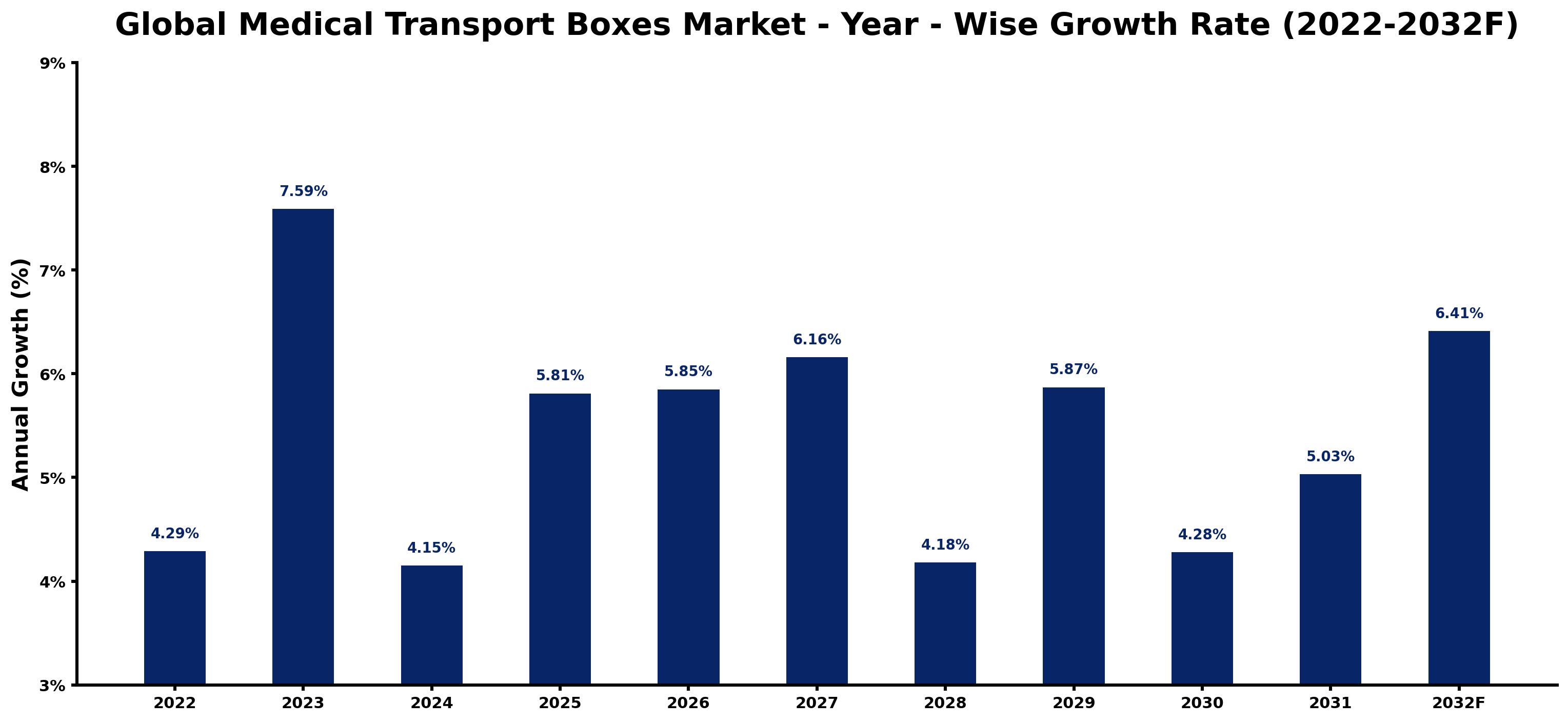 Global Medical Transport Boxes Market Year-wise Growth Rate and Key Drivers