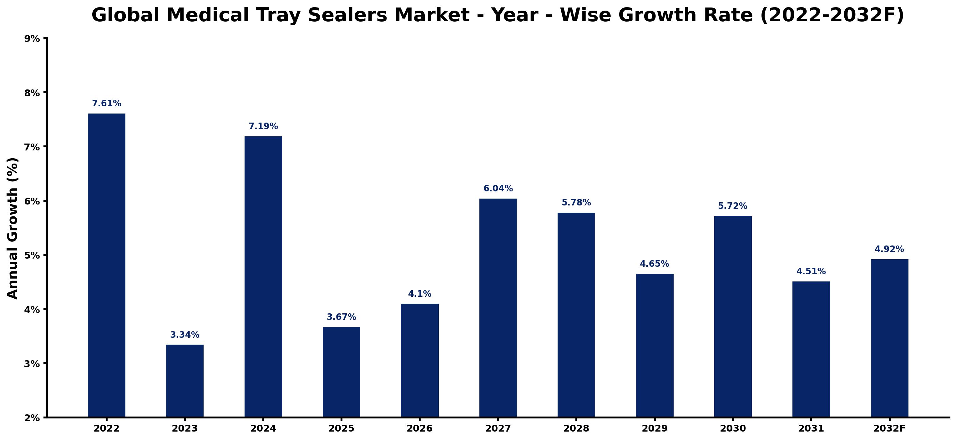 Global Medical Tray Sealers Market Year-wise Growth Rate and Key Drivers