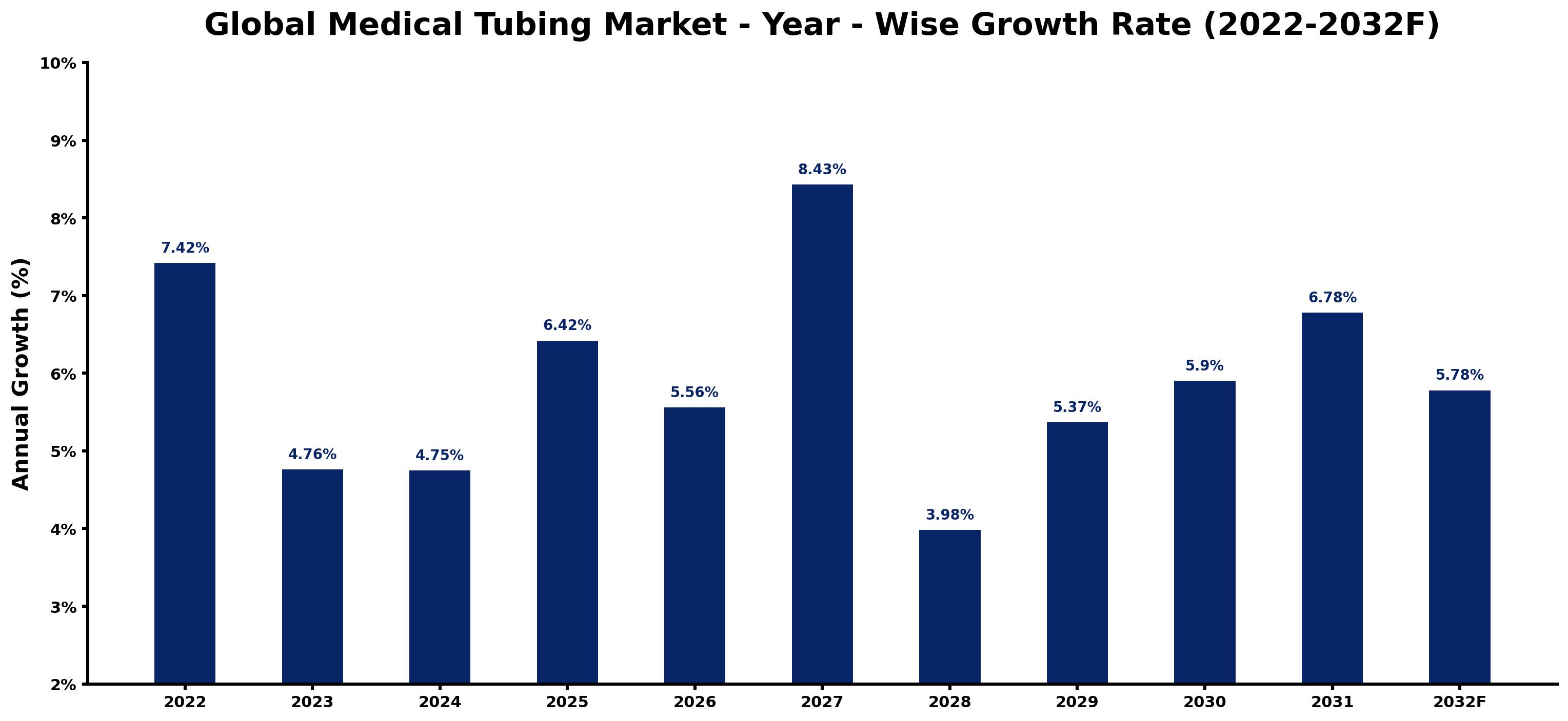 Global Medical Tubing Market Year-wise Growth Rate and Key Drivers