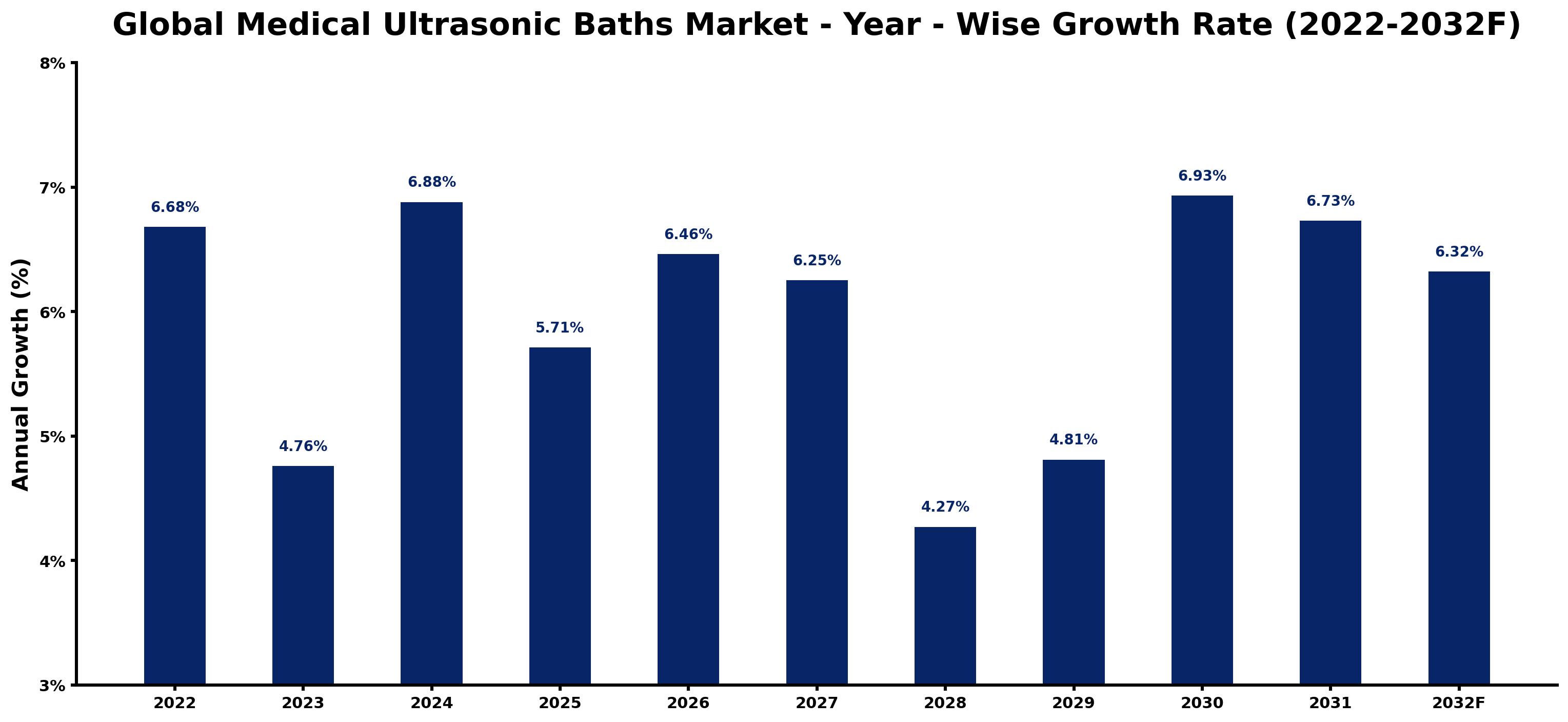 Global Medical Ultrasonic Baths Market Year-wise Growth Rate and Key Drivers