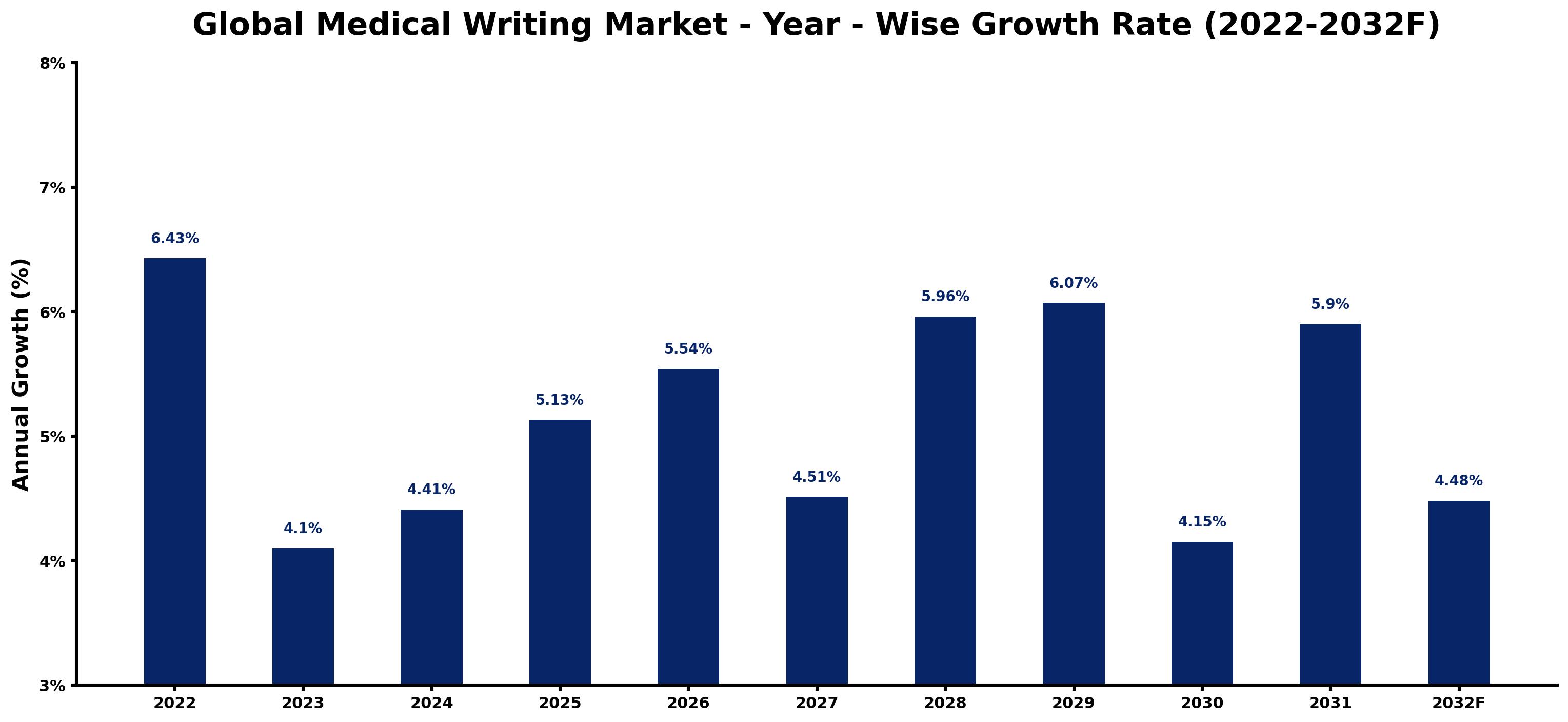 Global Medical Writing Market Year-wise Growth Rate and Key Drivers