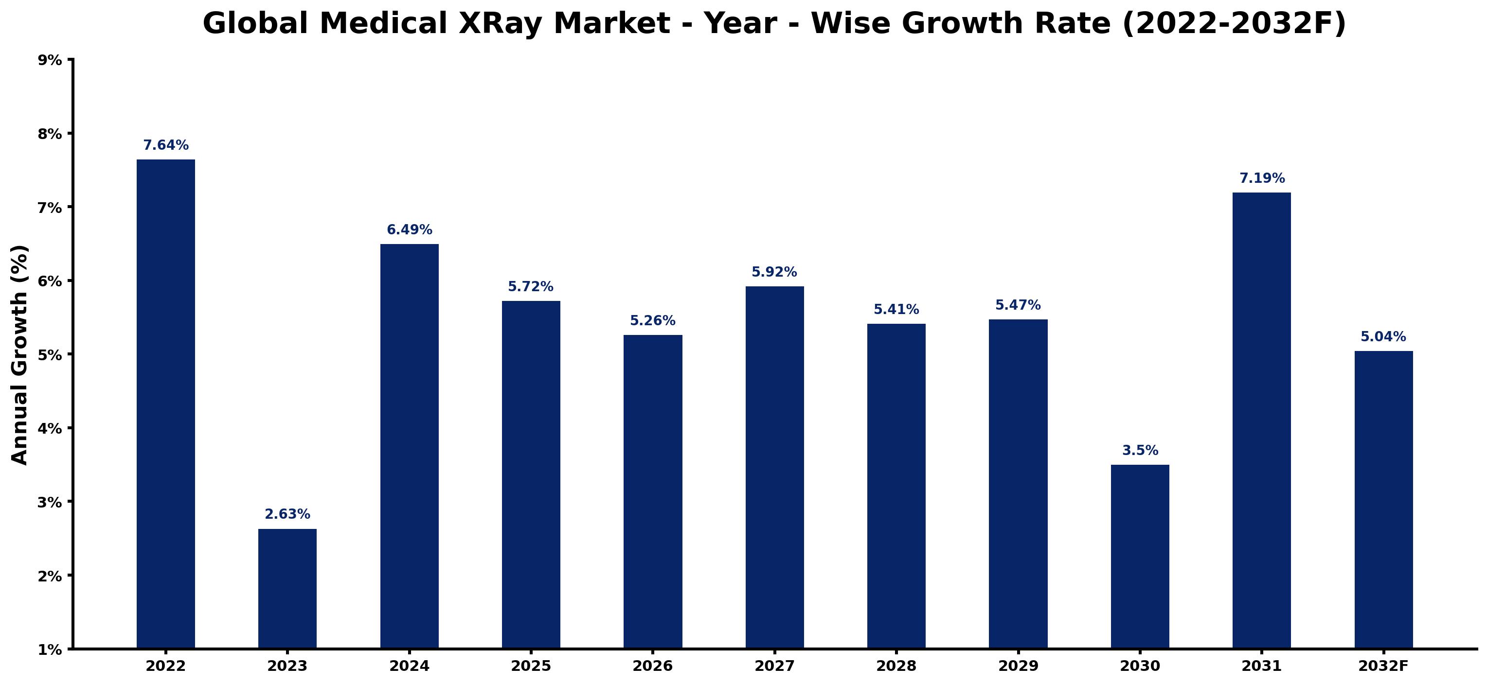 Global Medical XRay Market Year-wise Growth Rate and Key Drivers