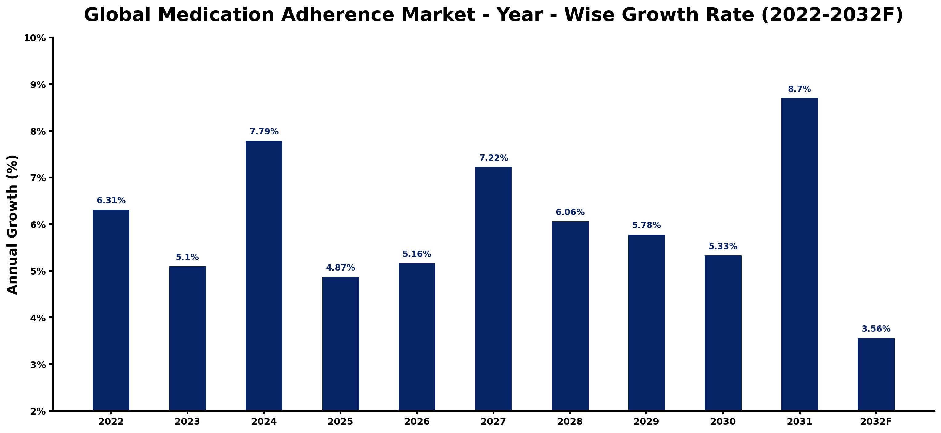 Global Medication Adherence Market Year-wise Growth Rate and Key Drivers