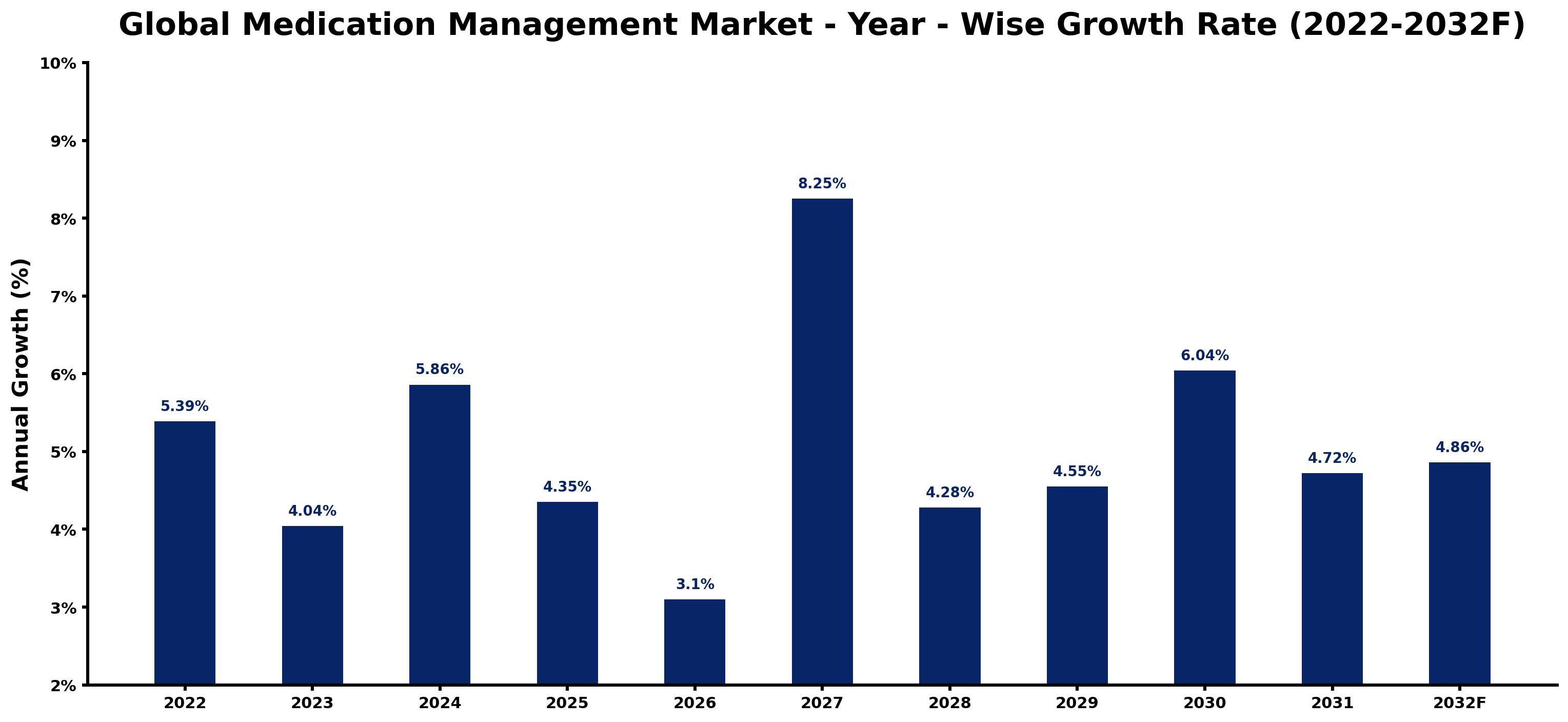 Global Medication Management Market Year-wise Growth Rate and Key Drivers