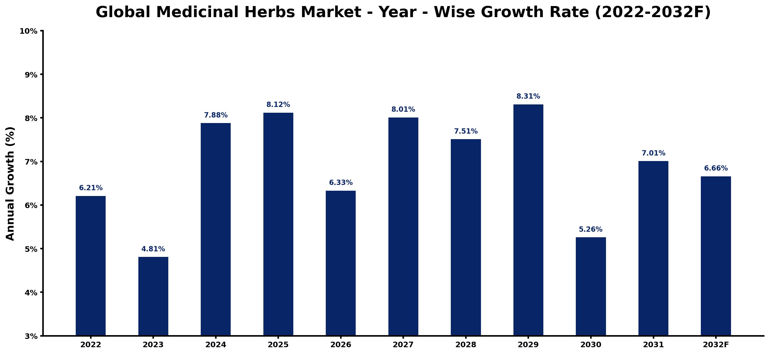 Global Medicinal Herbs Market Year-wise Growth Rate and Key Drivers