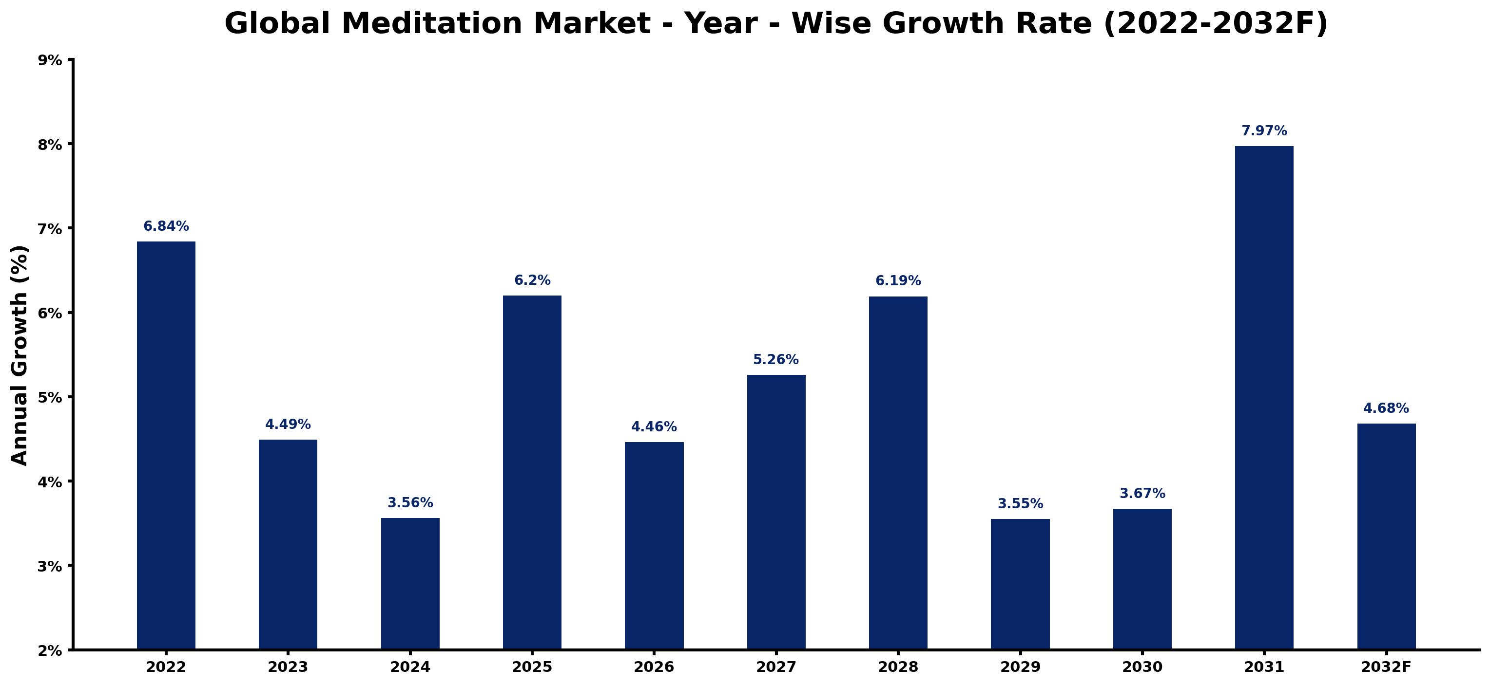 Global Meditation Market Year-wise Growth Rate and Key Drivers