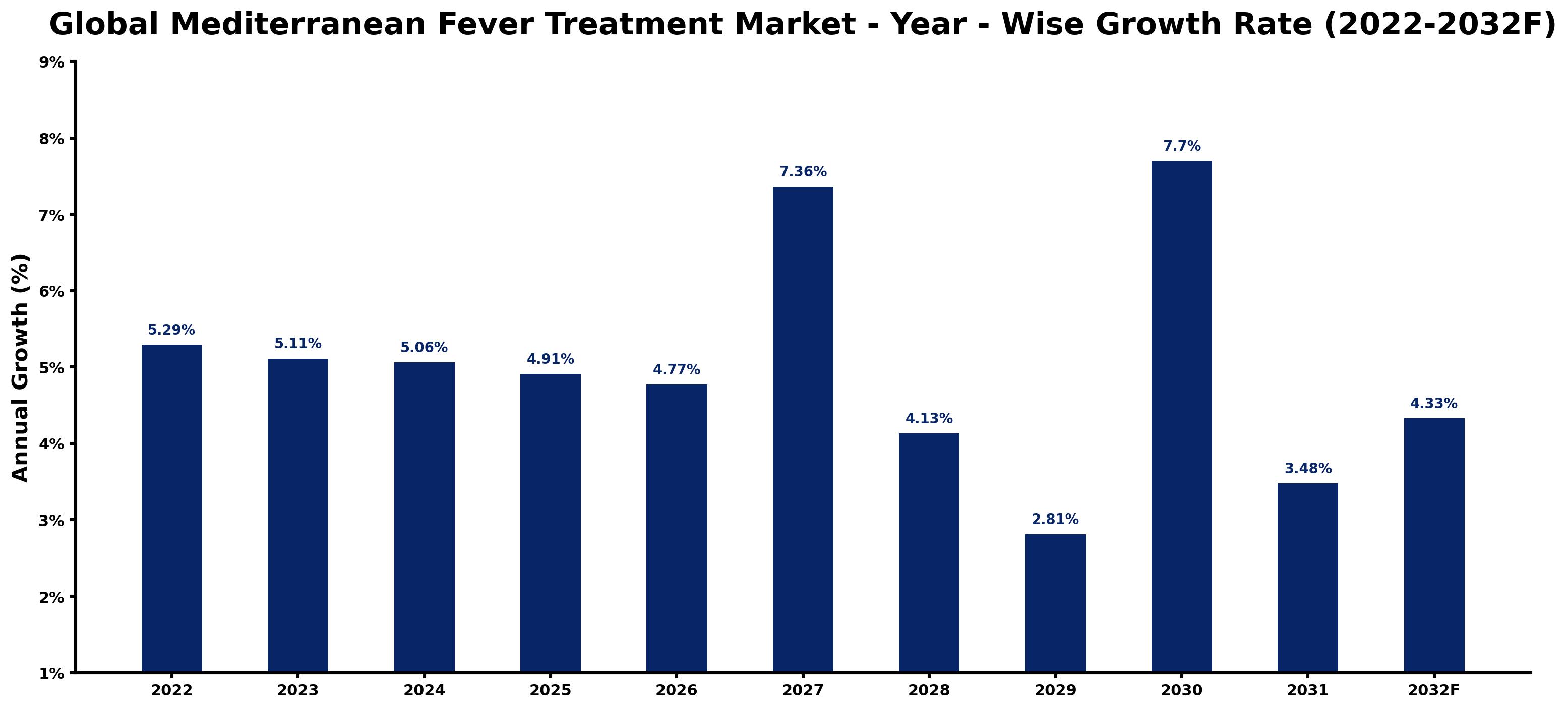 Global Mediterranean Fever Treatment Market Year-wise Growth Rate and Key Drivers