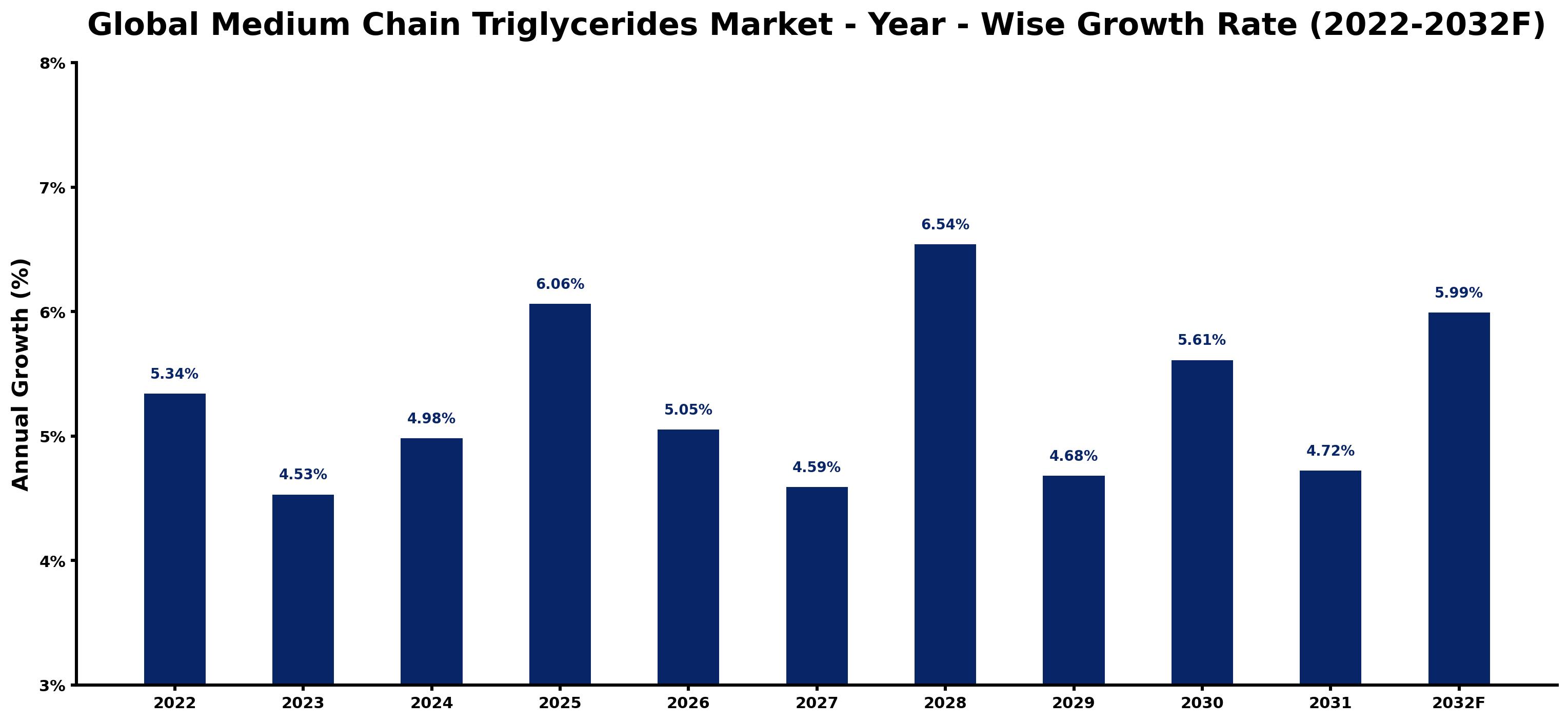 Global Medium Chain Triglycerides Market Year-wise Growth Rate and Key Drivers