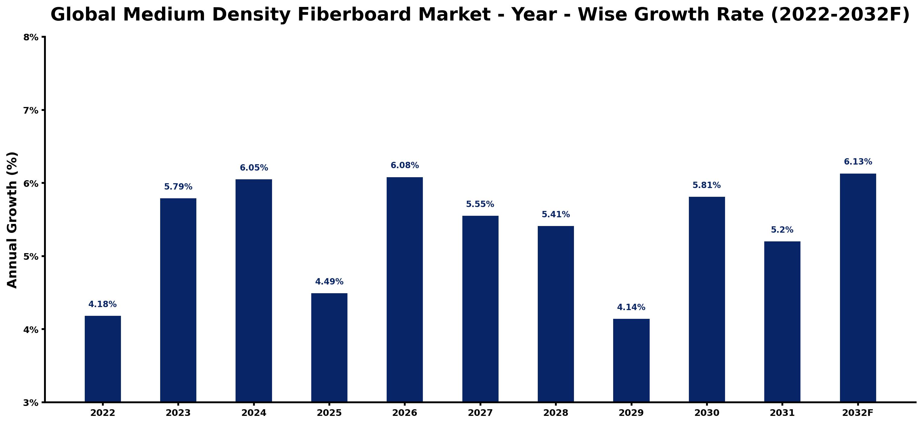 Global Medium Density Fiberboard Market Year-wise Growth Rate and Key Drivers