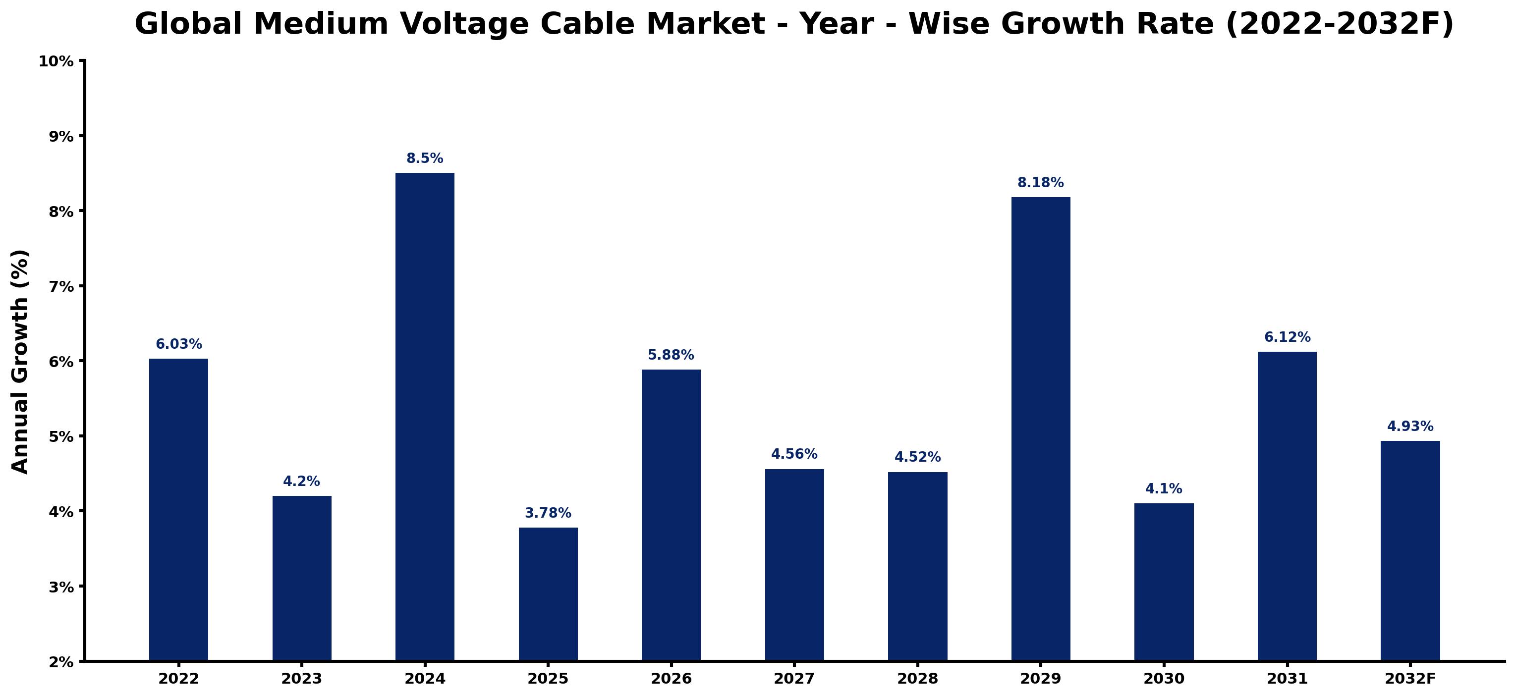 Global Medium Voltage Cable Market Year-wise Growth Rate and Key Drivers