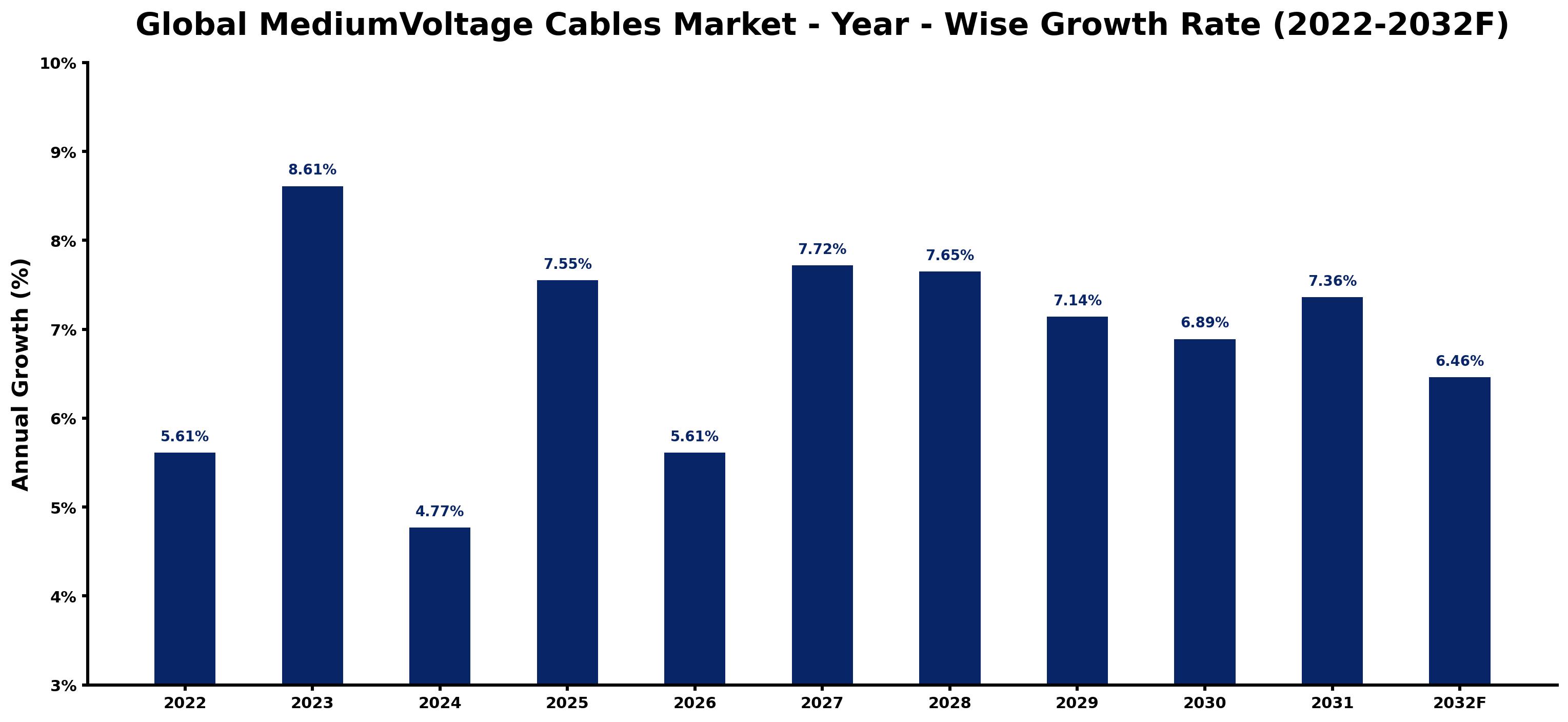 Global MediumVoltage Cables Market Year-wise Growth Rate and Key Drivers